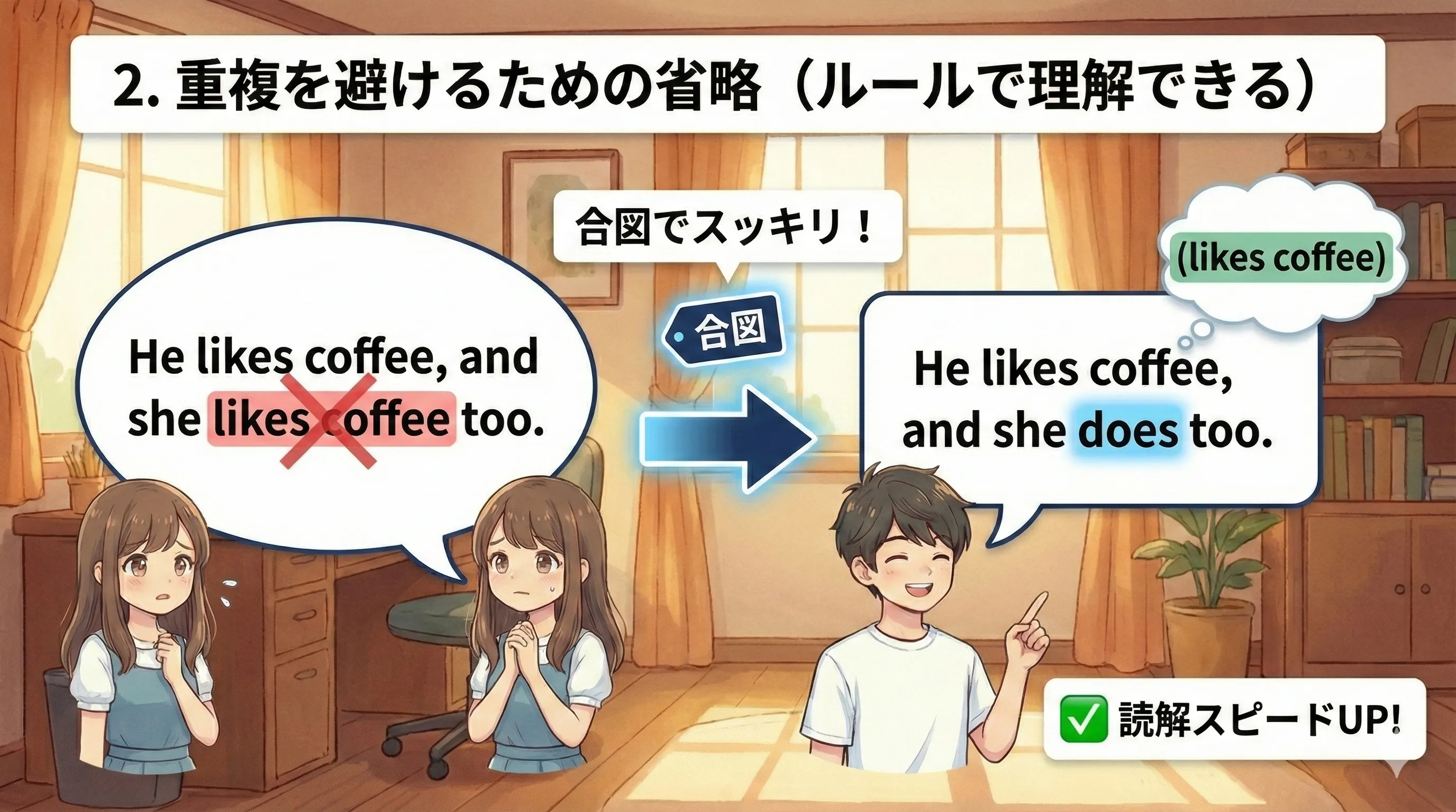 重複回避の省略イメージ：前に出た名詞や動詞句を、do / have / to などの合図で受けて省略する
