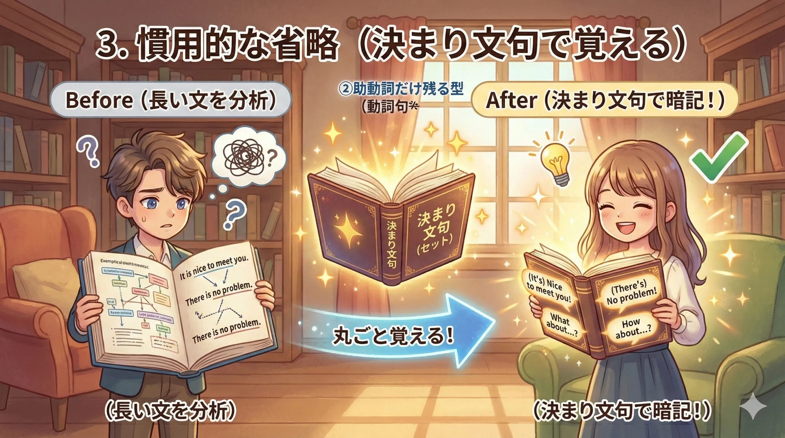 慣用的な省略のイメージ：What about...? / What if...? / (It is) Nice... / No smoking などを形で覚える