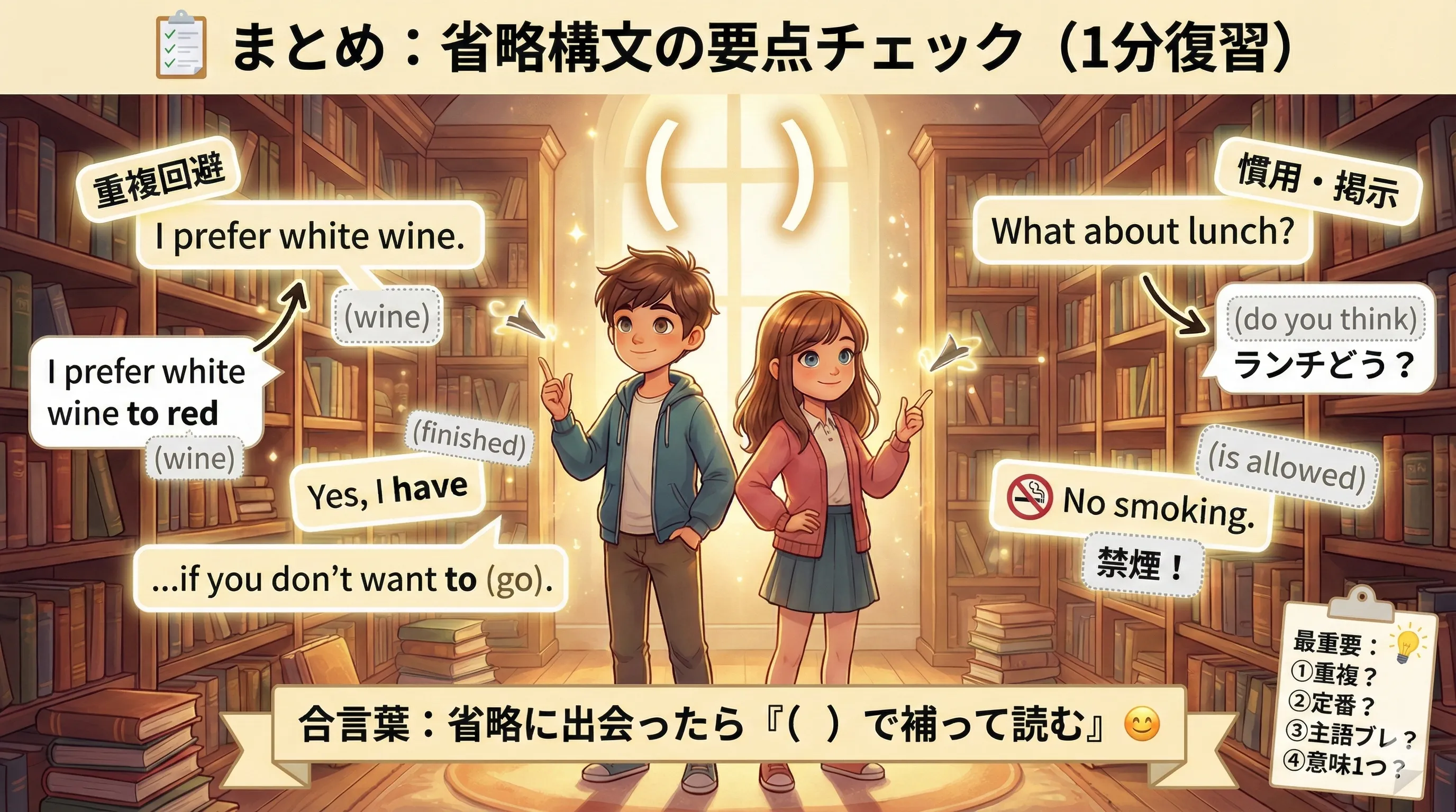 省略構文のまとめ図：重複回避（同じ語を消す）／慣用（決まり文句）／読むコツ（かっこで補う）