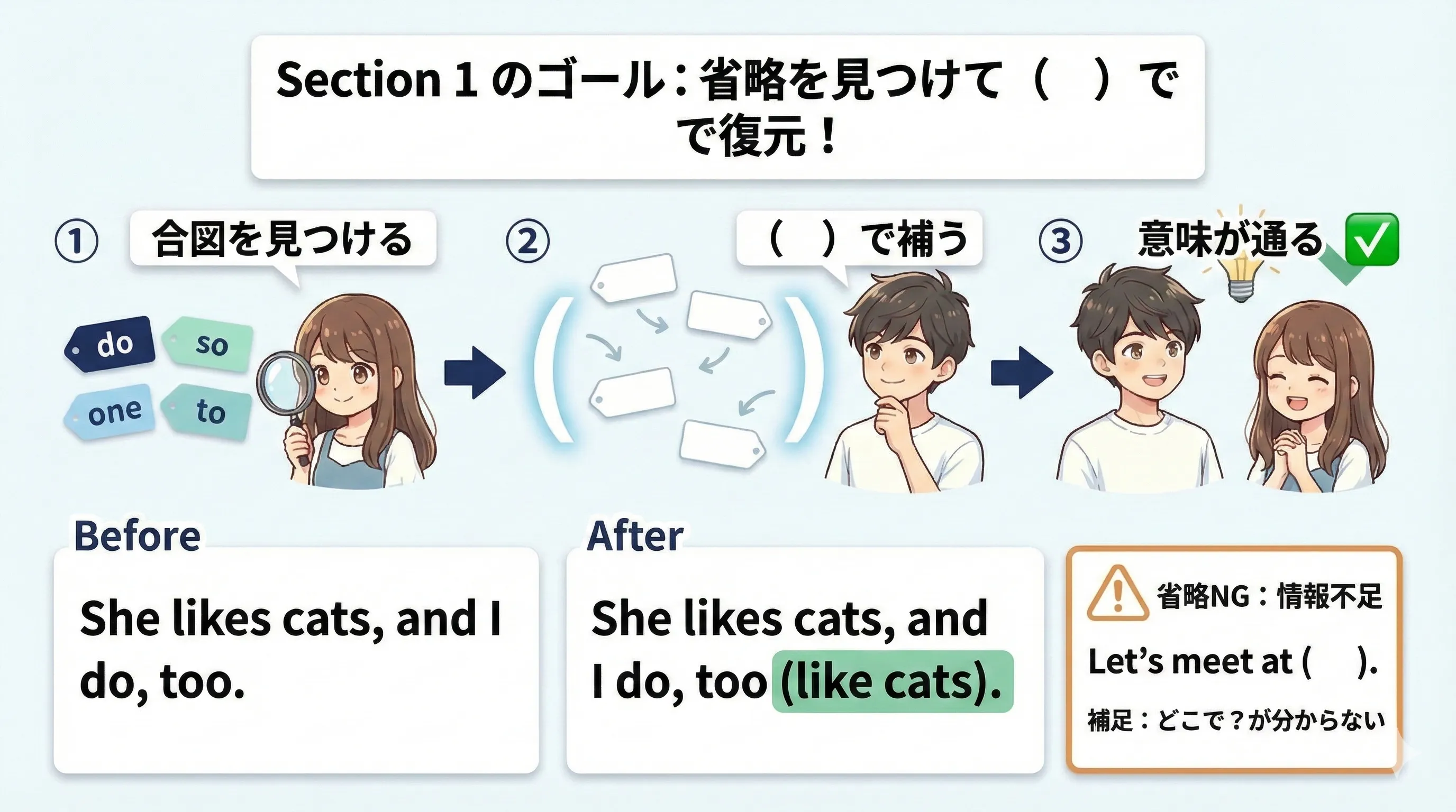 Section1のゴール図：省略の合図→（ ）で復元→意味が通る→次のセクションへ