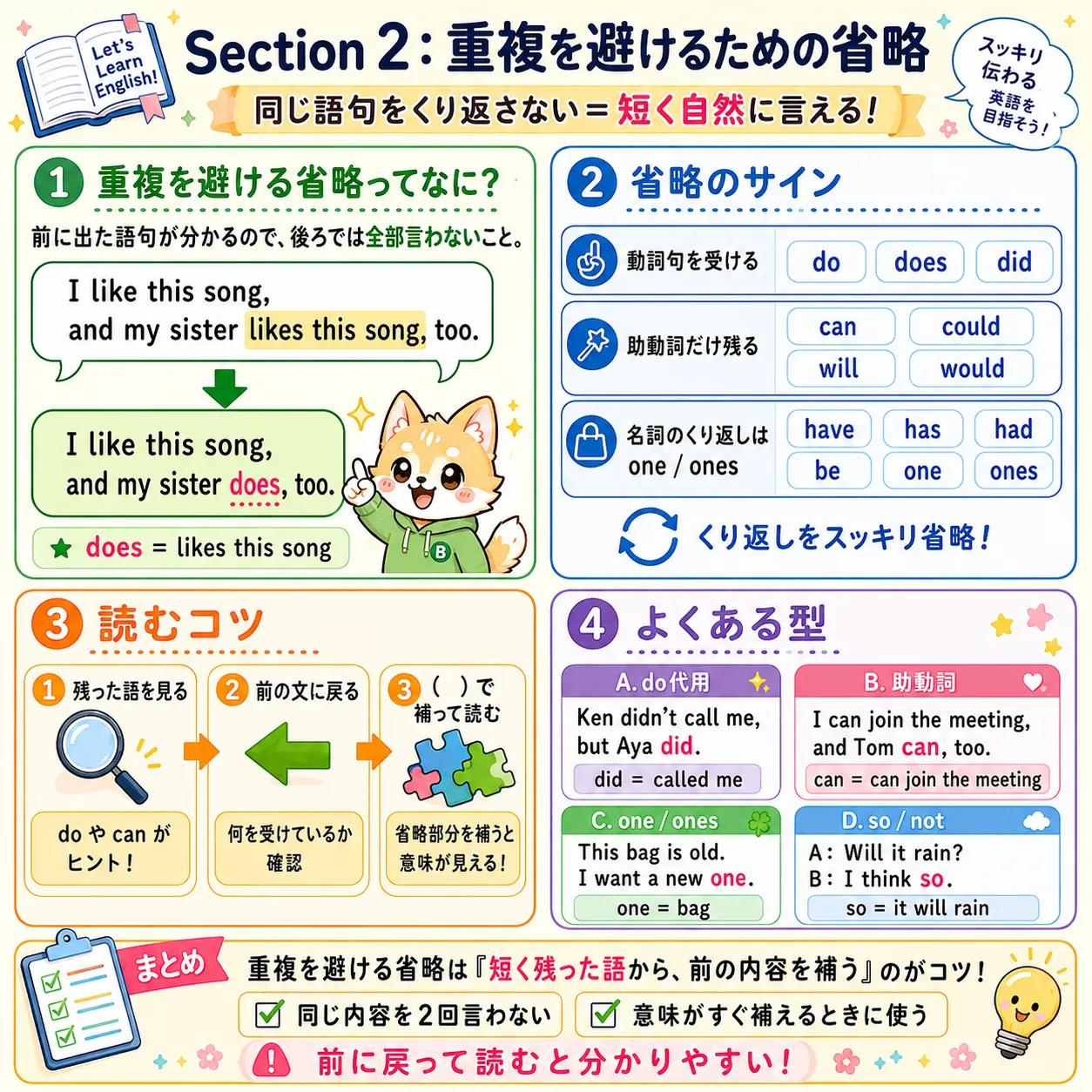 重複を避けるための省略：同じ語句をくり返さず短く自然に言うイメージ図