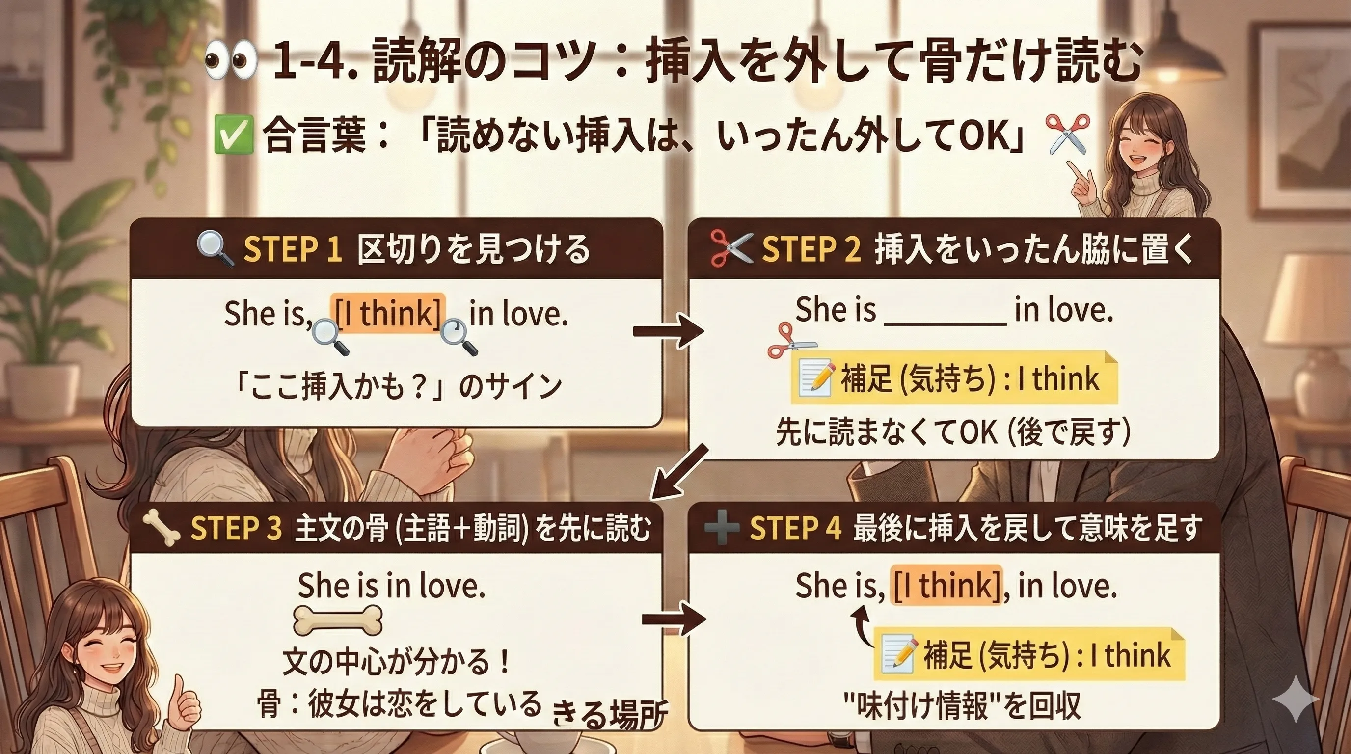 挿入を外して主文の骨（主語＋動詞）を先に読む手順のイメージ図
