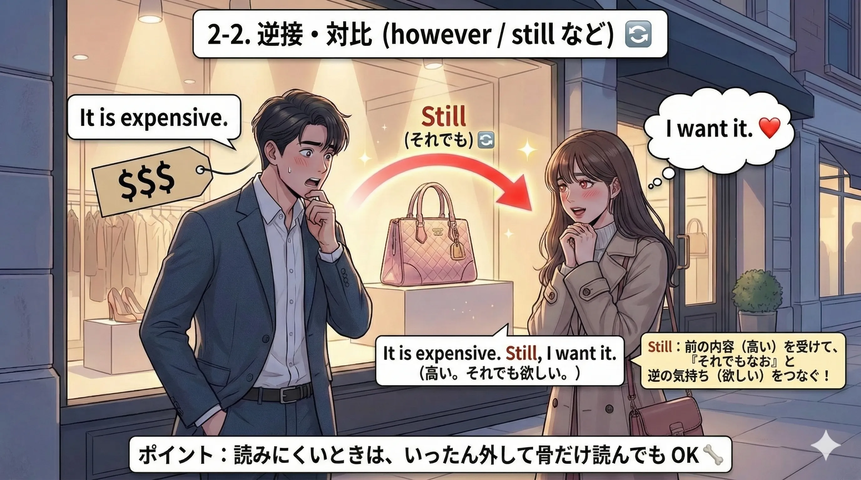 逆接・対比の挿入語句：however / nevertheless などで文の流れを反転させるイメージ図