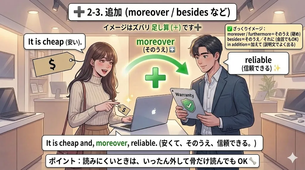 追加の挿入語句：moreover / besides などで情報を足し算するイメージ図