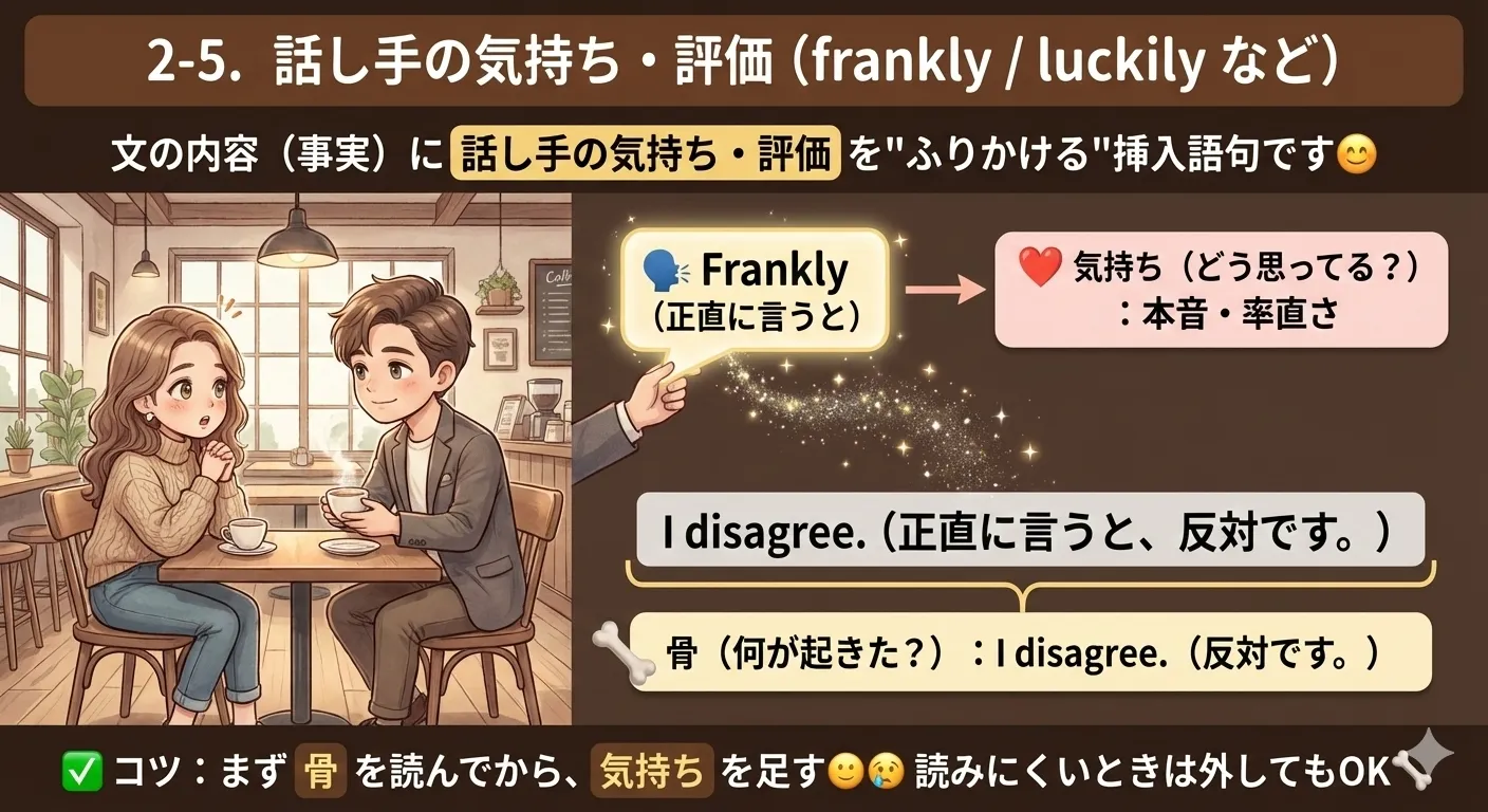 話し手の気持ち・評価の挿入語句：事実（骨）に、気持ちフィルター（正直に/幸運にも/残念ながら）をかけるイメージ図