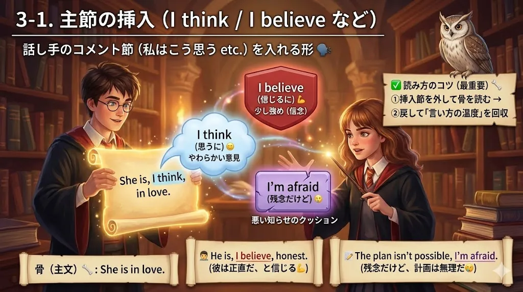 主節の挿入：文の骨（主文）の途中に I think / I believe などのコメント節が差し込まれる図