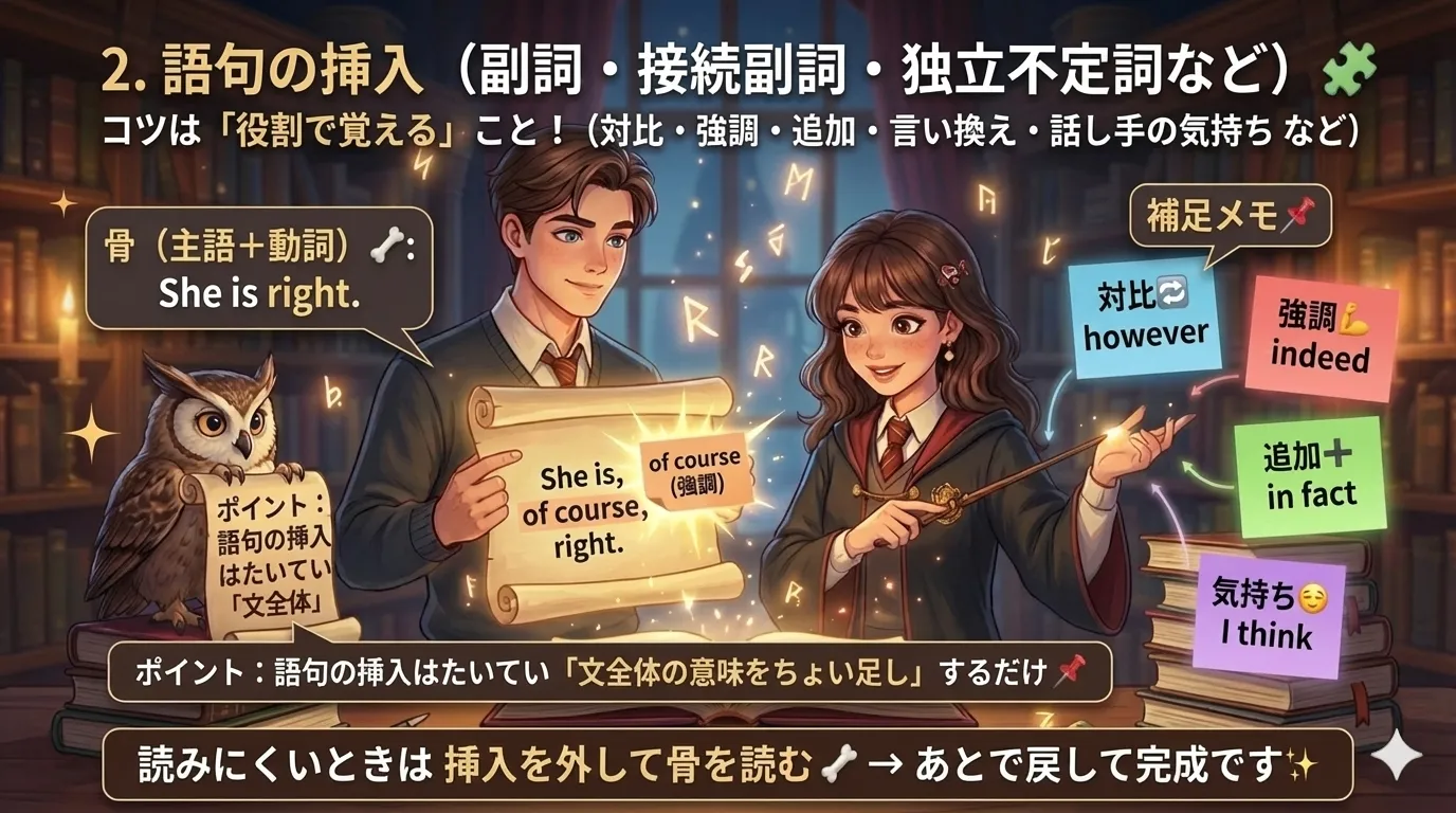 語句の挿入のイメージ図：主文（骨）に短い補足語句（副詞・接続副詞・独立不定詞など）をカンマやダッシュで差し込む