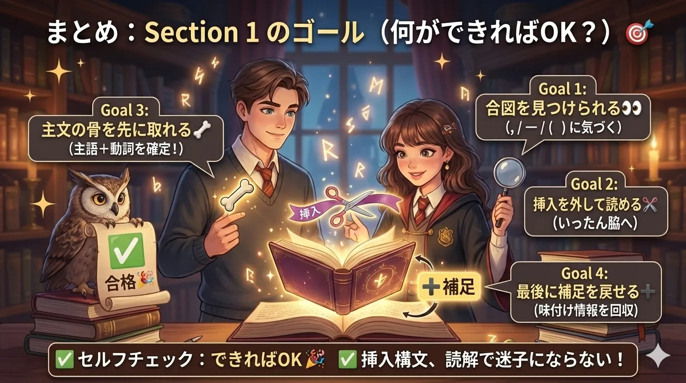 Section 1 のゴール：合図を見つける→挿入を外す→骨を読む→戻して意味を足す、の流れをまとめた図