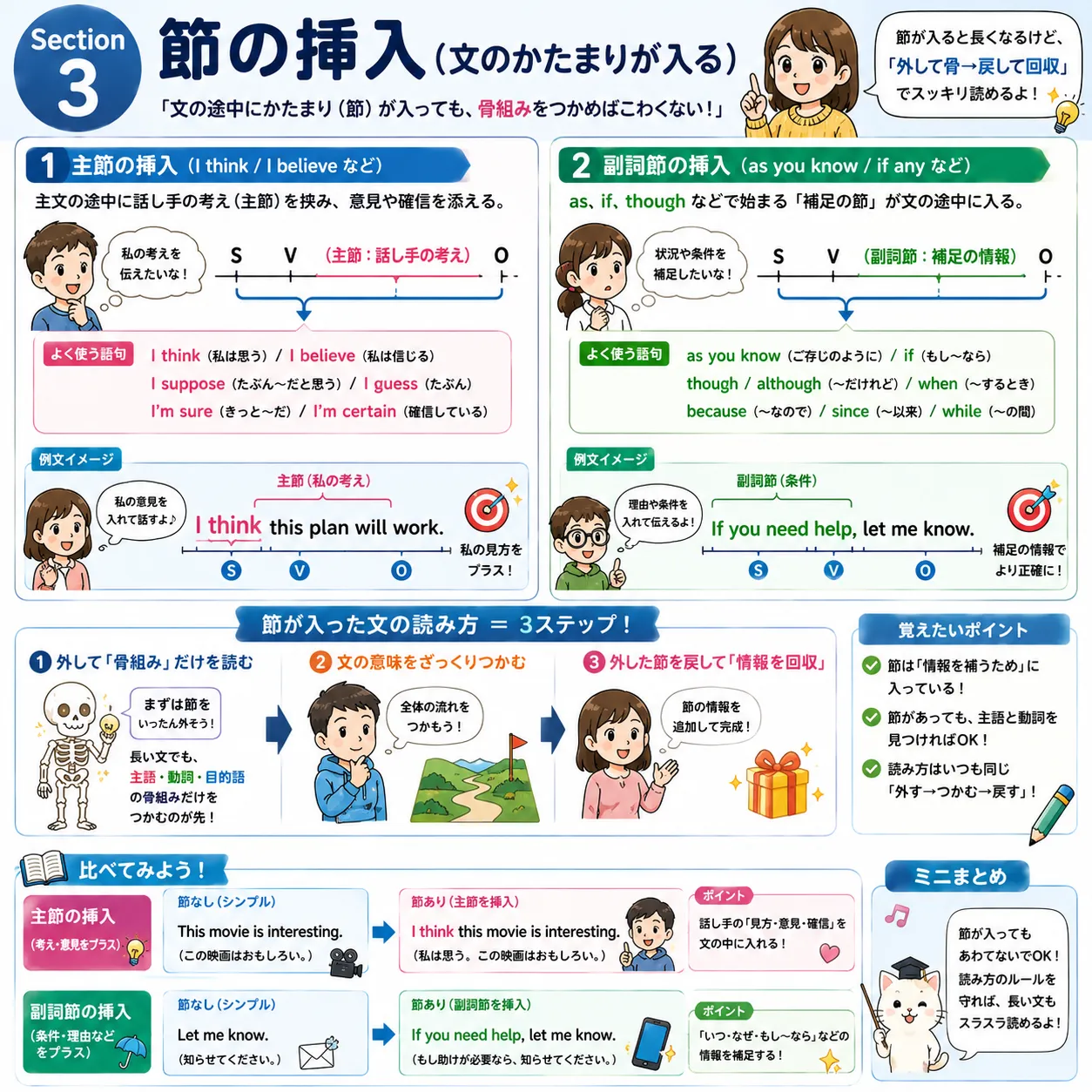 節の挿入：英文の途中に I think や as you know などの文のかたまりが入るイメージ図