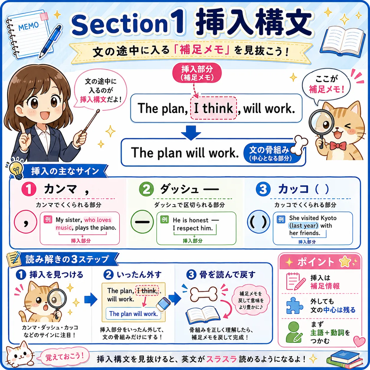 挿入構文：文の途中に補足メモが差し込まれるイメージ図