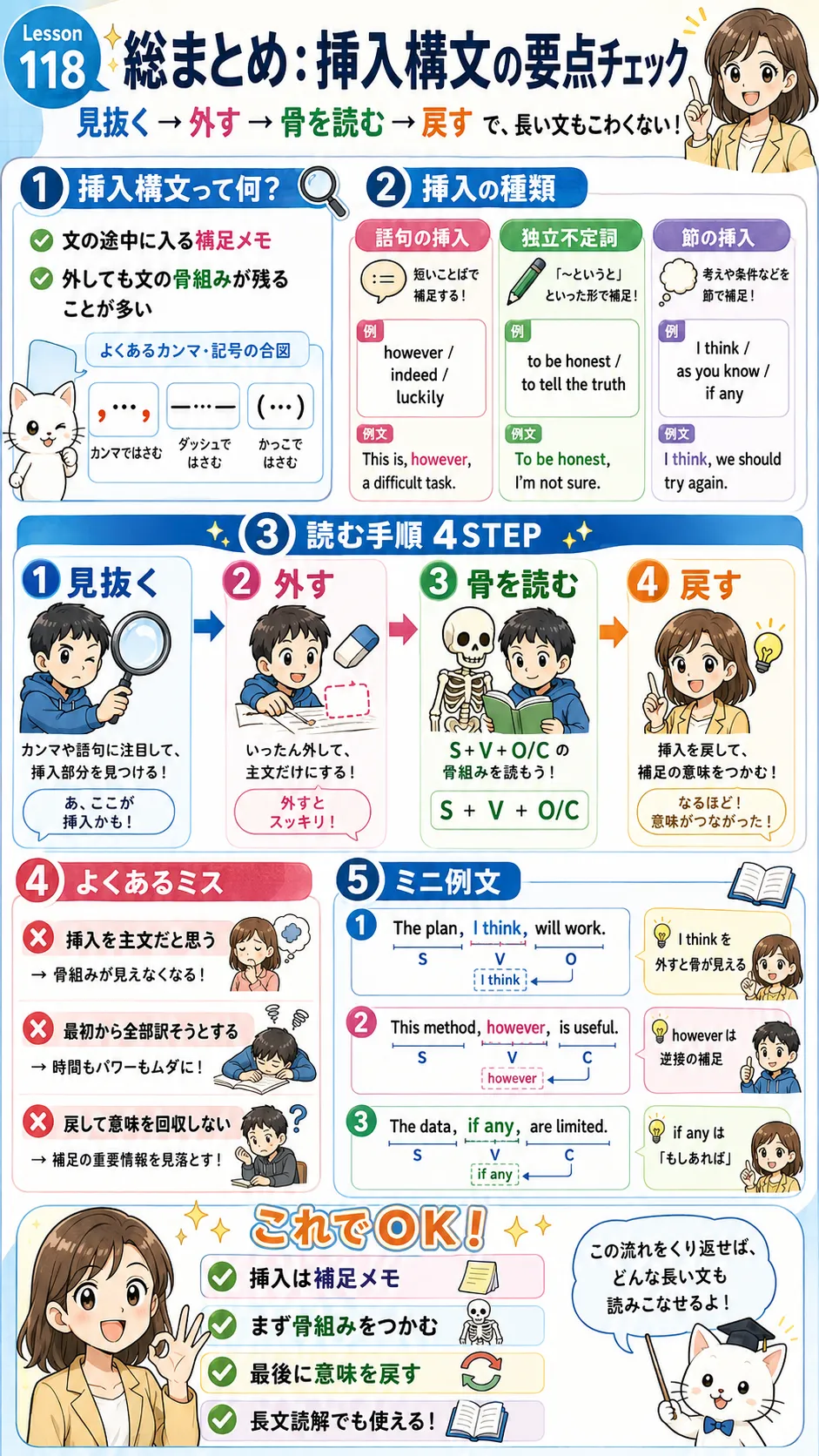 挿入構文の総まとめ：補足を外して文の骨を読むイメージ図