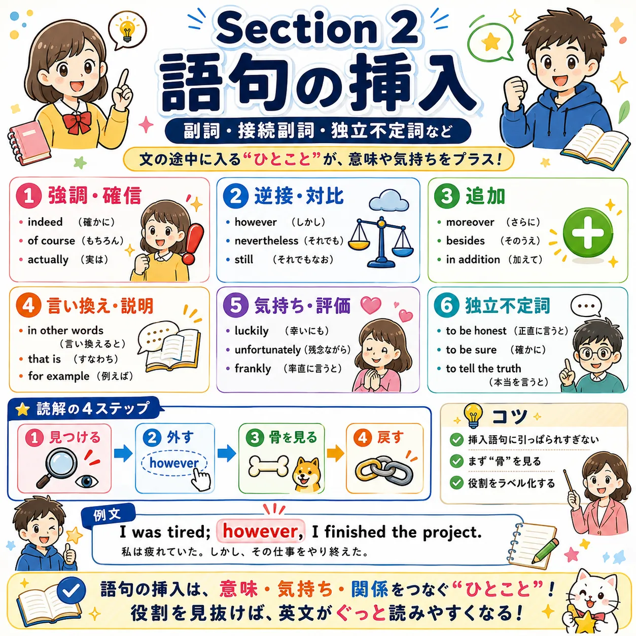 語句の挿入：英文の途中に副詞や独立不定詞が差し込まれるイメージ図