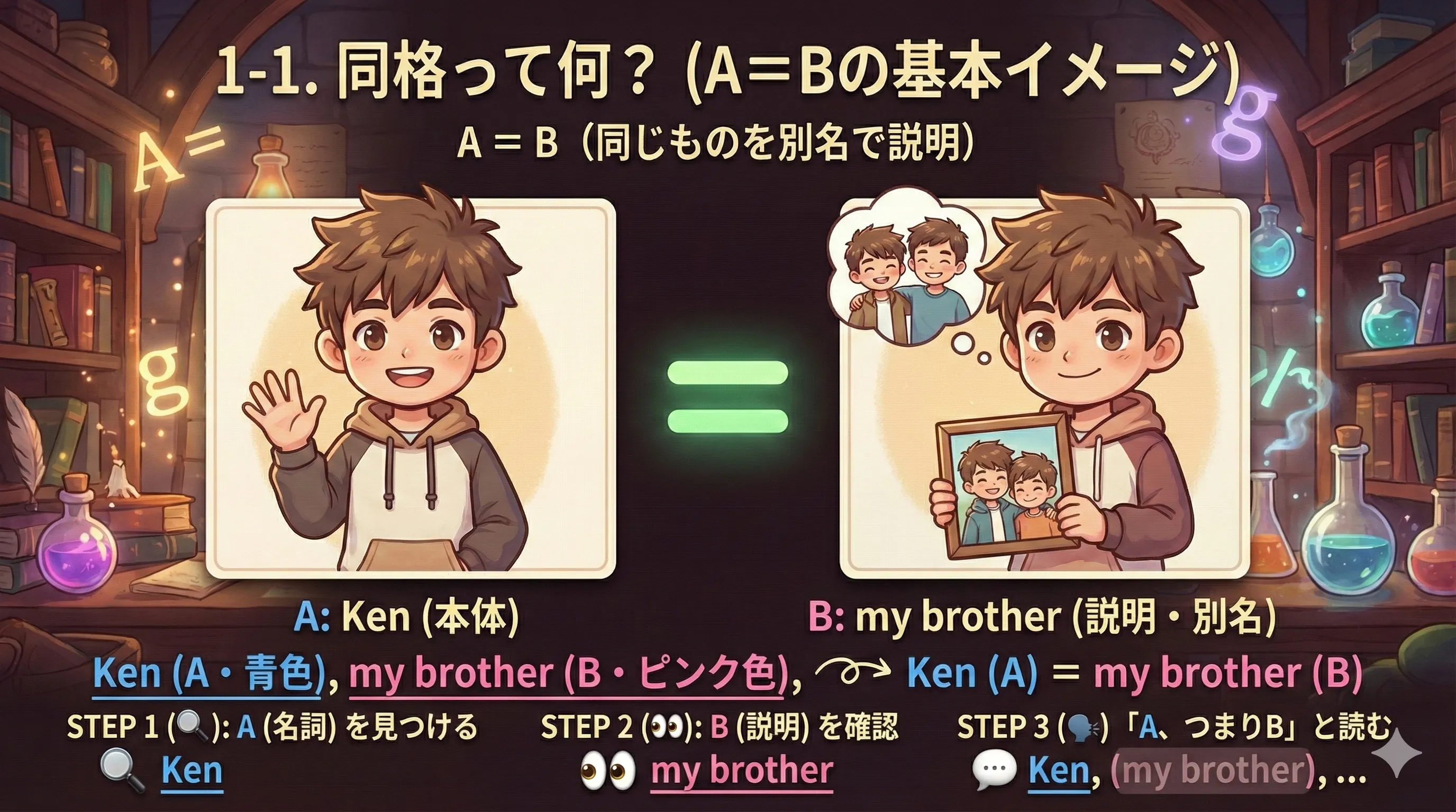 同格構文の基本イメージ：A（名詞）をB（別名・説明）で言い換える（A＝B）