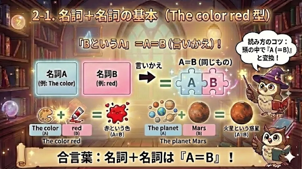 名詞＋名詞（The color red 型）のイメージ：A（名詞）をB（名詞）で具体化してA=Bになる図