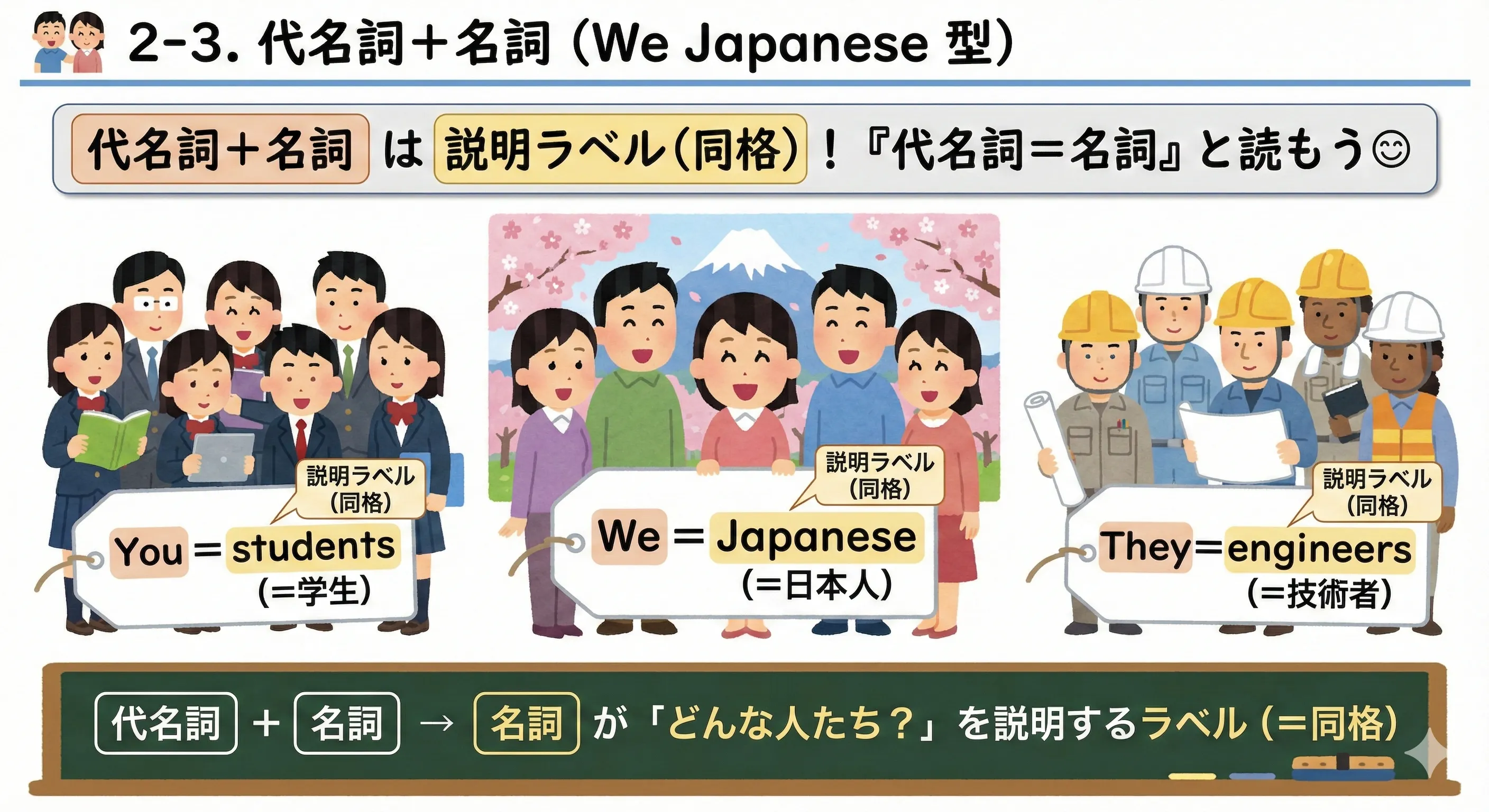 We Japanese 型のイメージ：代名詞のあとに名詞ラベルが付き、we=Japanese のように同格になる図