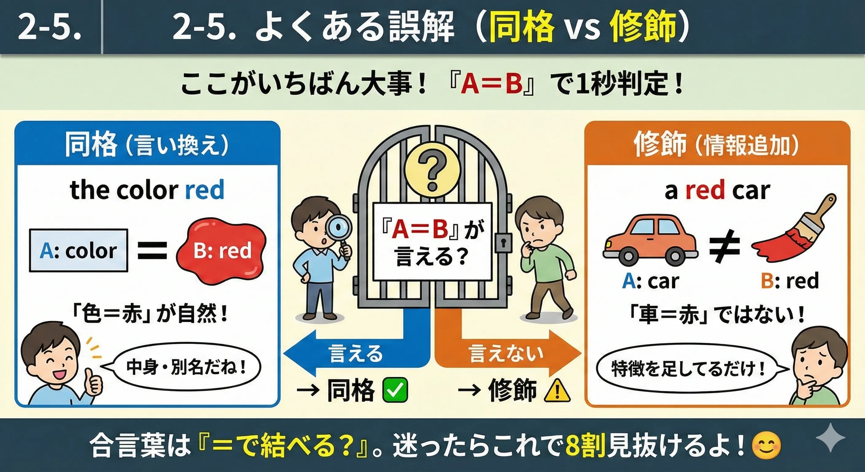 同格と修飾の違い：A=B（言い換え）か、Aに情報追加（修飾）かを判定する図