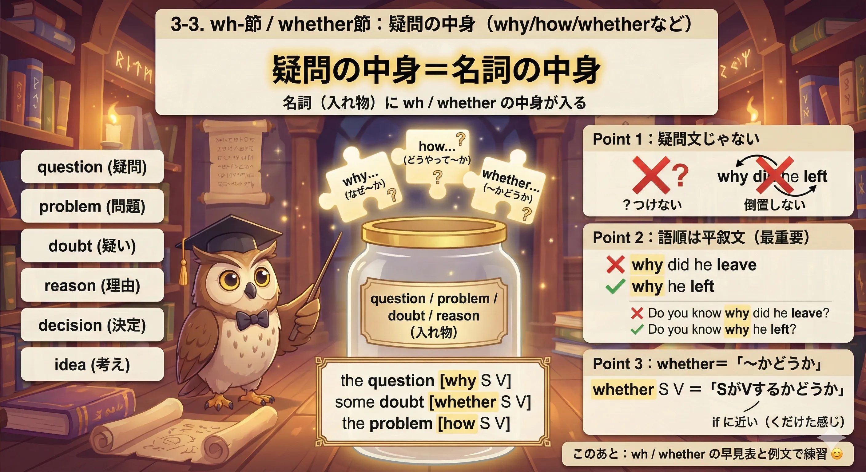 wh-節・whether節のイメージ：名詞（question/problem/doubt）に疑問の中身（why/how/whether節）が入る図