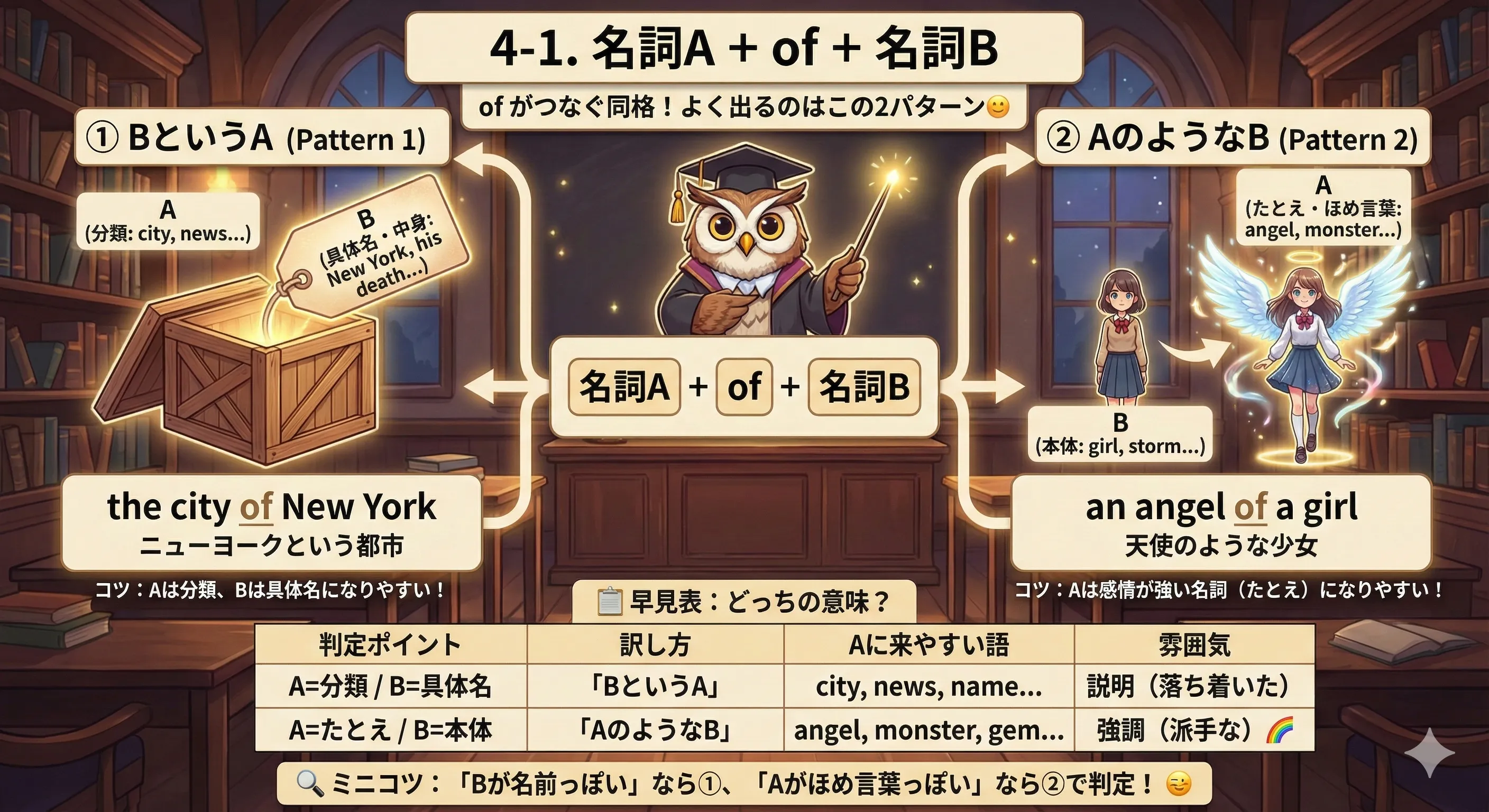 名詞A + of + 名詞B の2パターン：BというA（名前/中身）と、AのようなB（たとえ・ほめ言葉）を比較した図