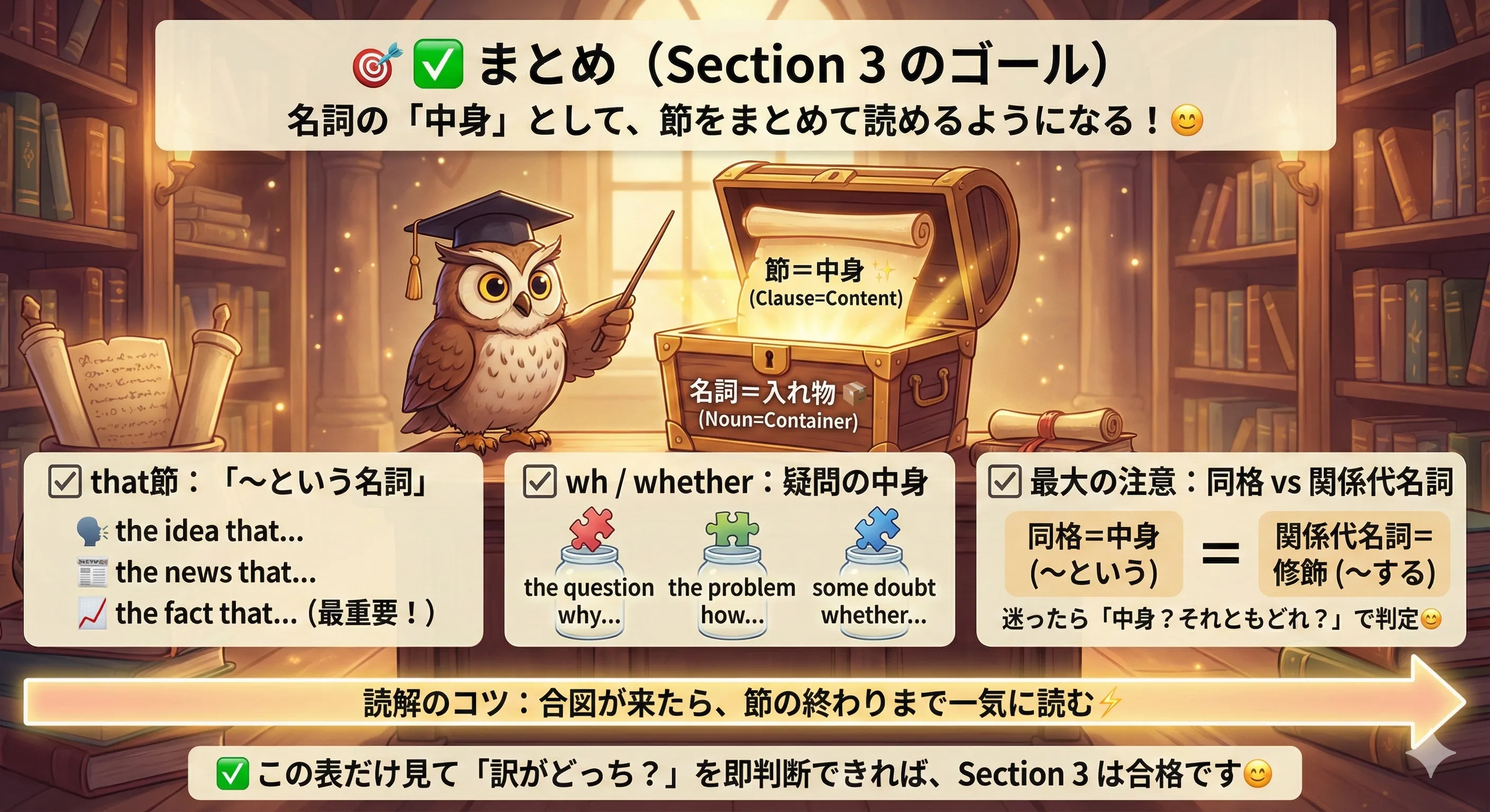 Section3まとめ：名詞（入れ物）＋that/wh/whether節（中身）をまとめて読むゴール図