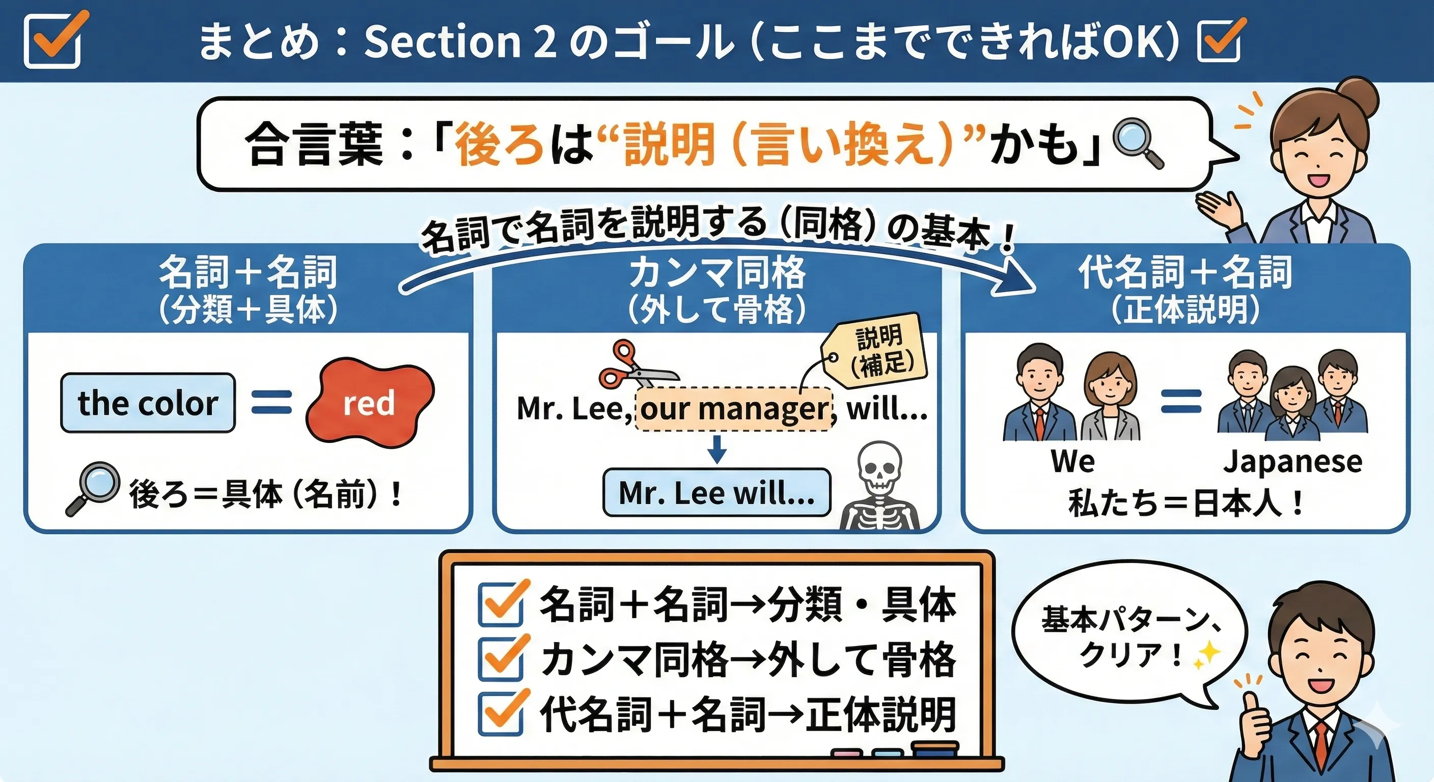 Section2まとめ：名詞＋名詞、カンマ同格、代名詞＋名詞をA=Bの説明として見抜くイメージ図