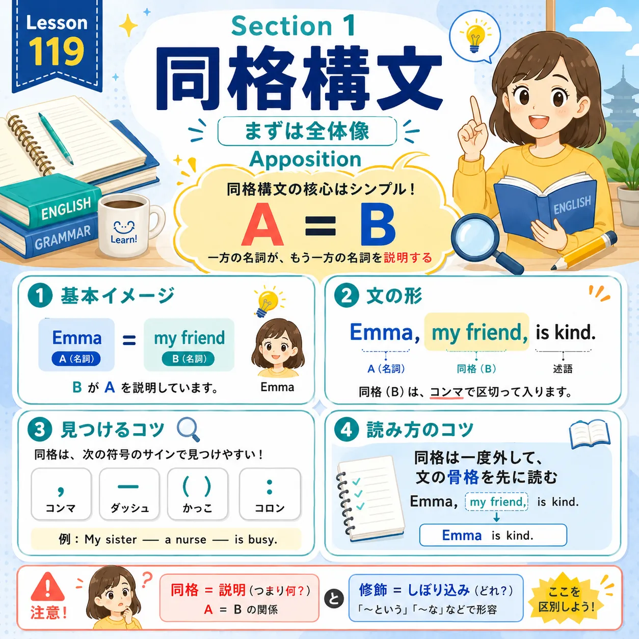 同格構文：AとBが同じものを表すイメージ図