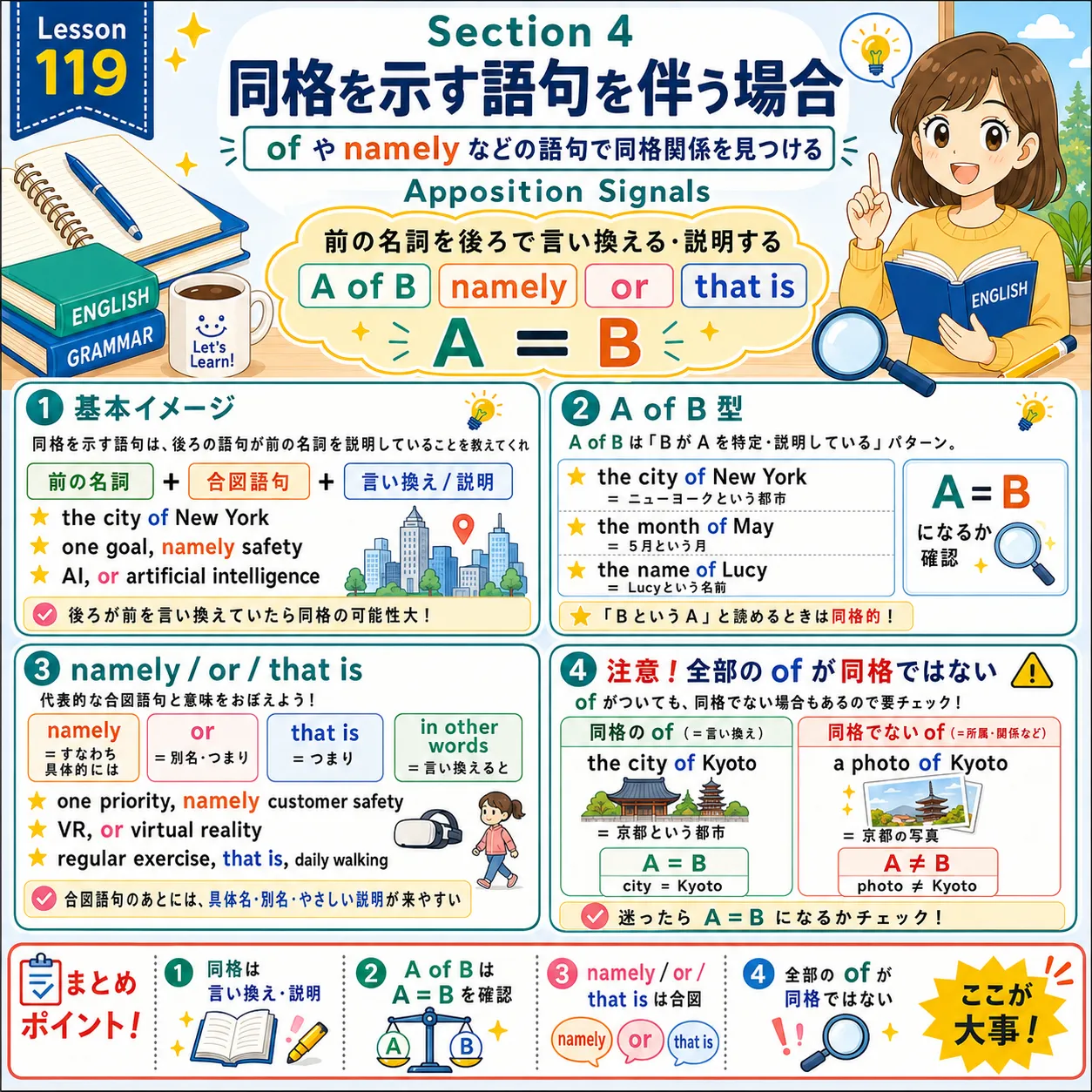 ofやnamelyなどの合図語句で同格関係を見つけるイメージ図