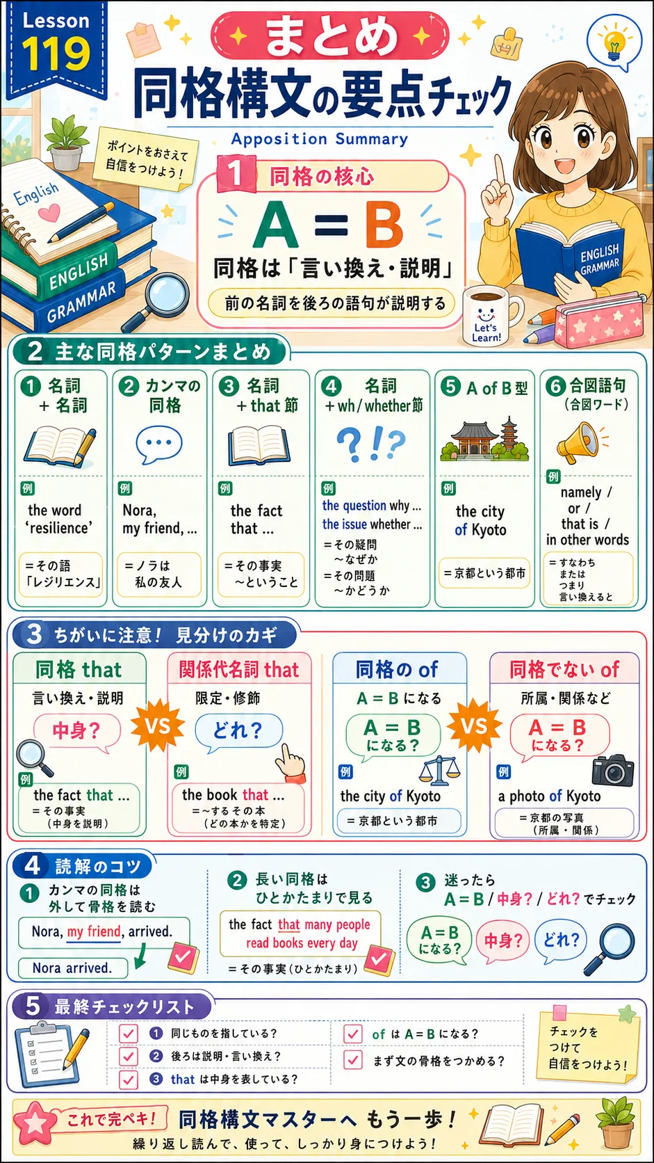 同格構文のA=B、名詞句、that節、言い換え表現をまとめた英語学習イラスト