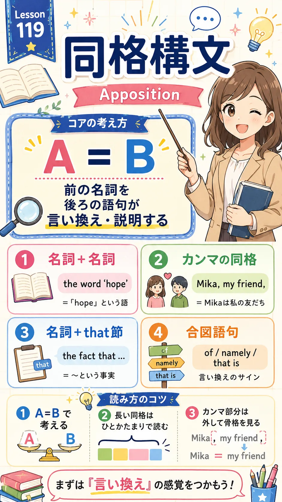 同格構文のA=Bの関係をイメージした英語学習イラスト