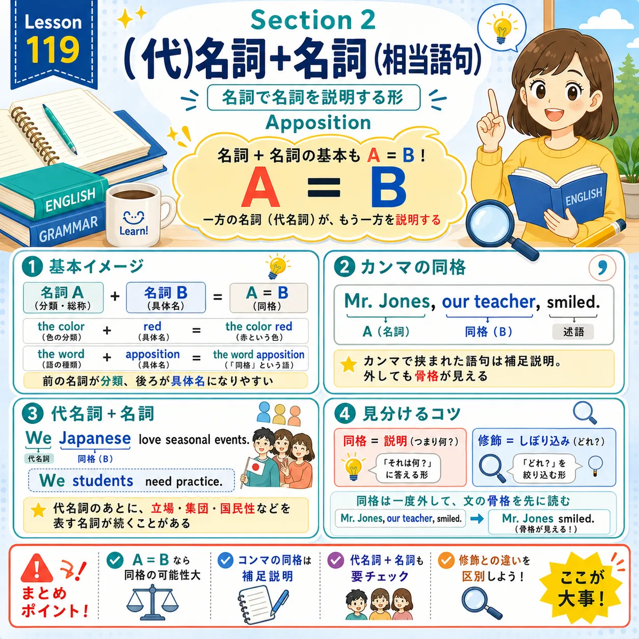 名詞と名詞が同格になり、同じものを別の言葉で説明するイメージ図