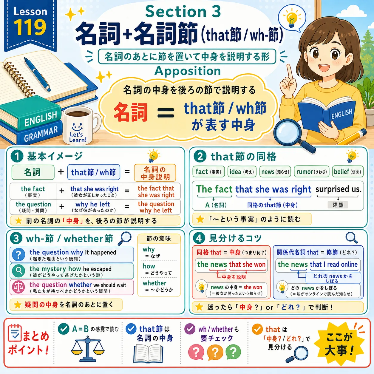 名詞の後ろにthat節やwh節が続き、名詞の中身を説明するイメージ図