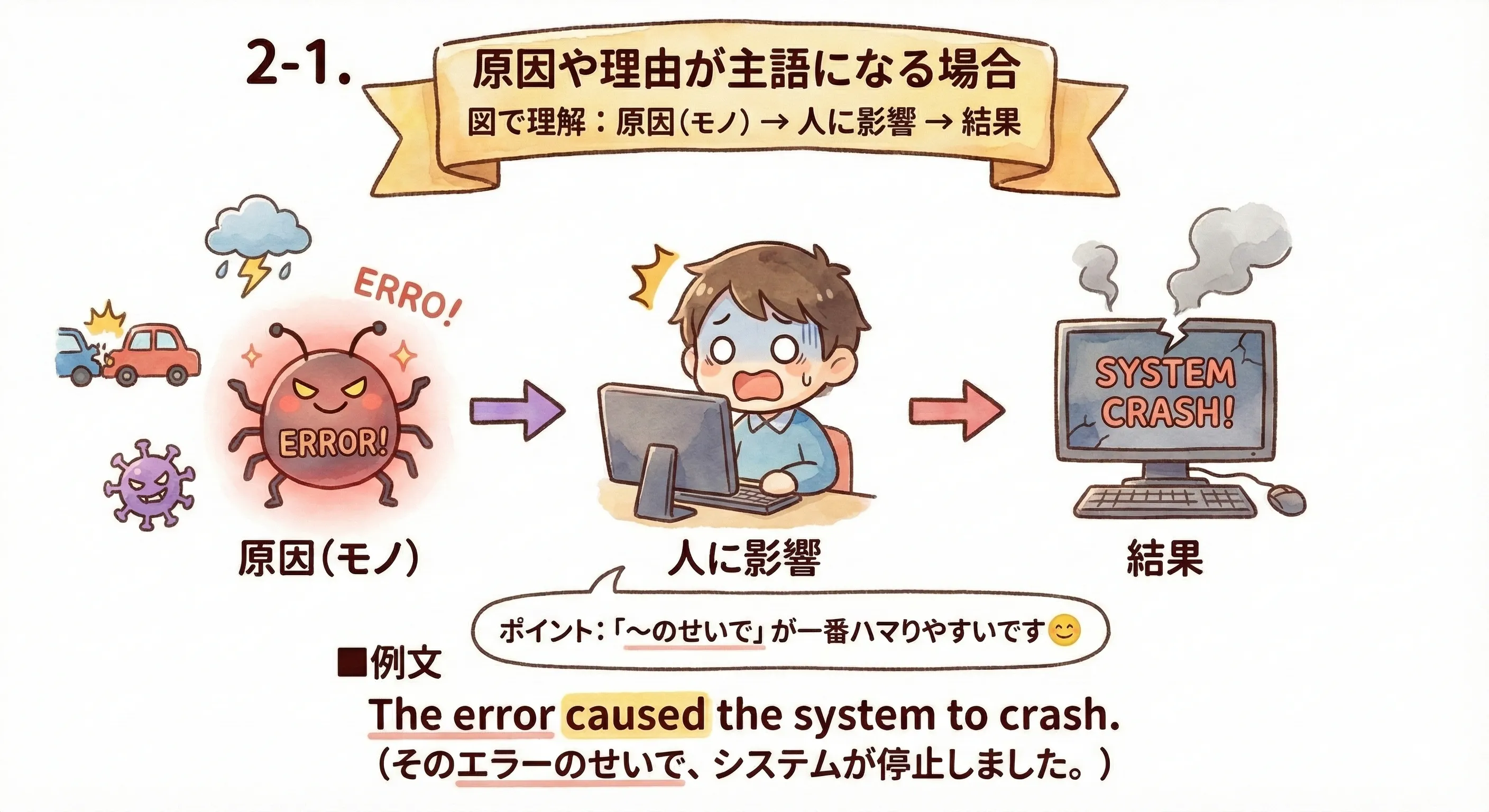 原因や理由が主語：事故・病気・問題などが原因になり、人に影響して結果が起こる（日本語は〜のせいで）