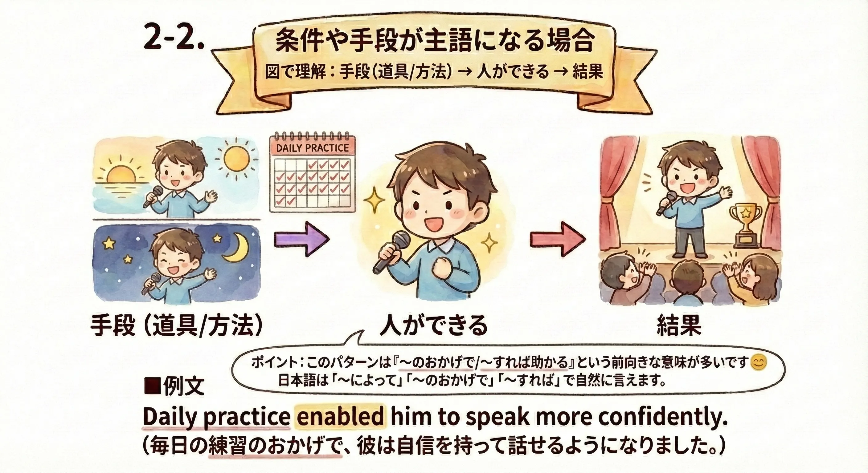 条件や手段が主語：道具・方法・練習などが手段になり、人ができるようになる（日本語は〜によって／〜すれば）