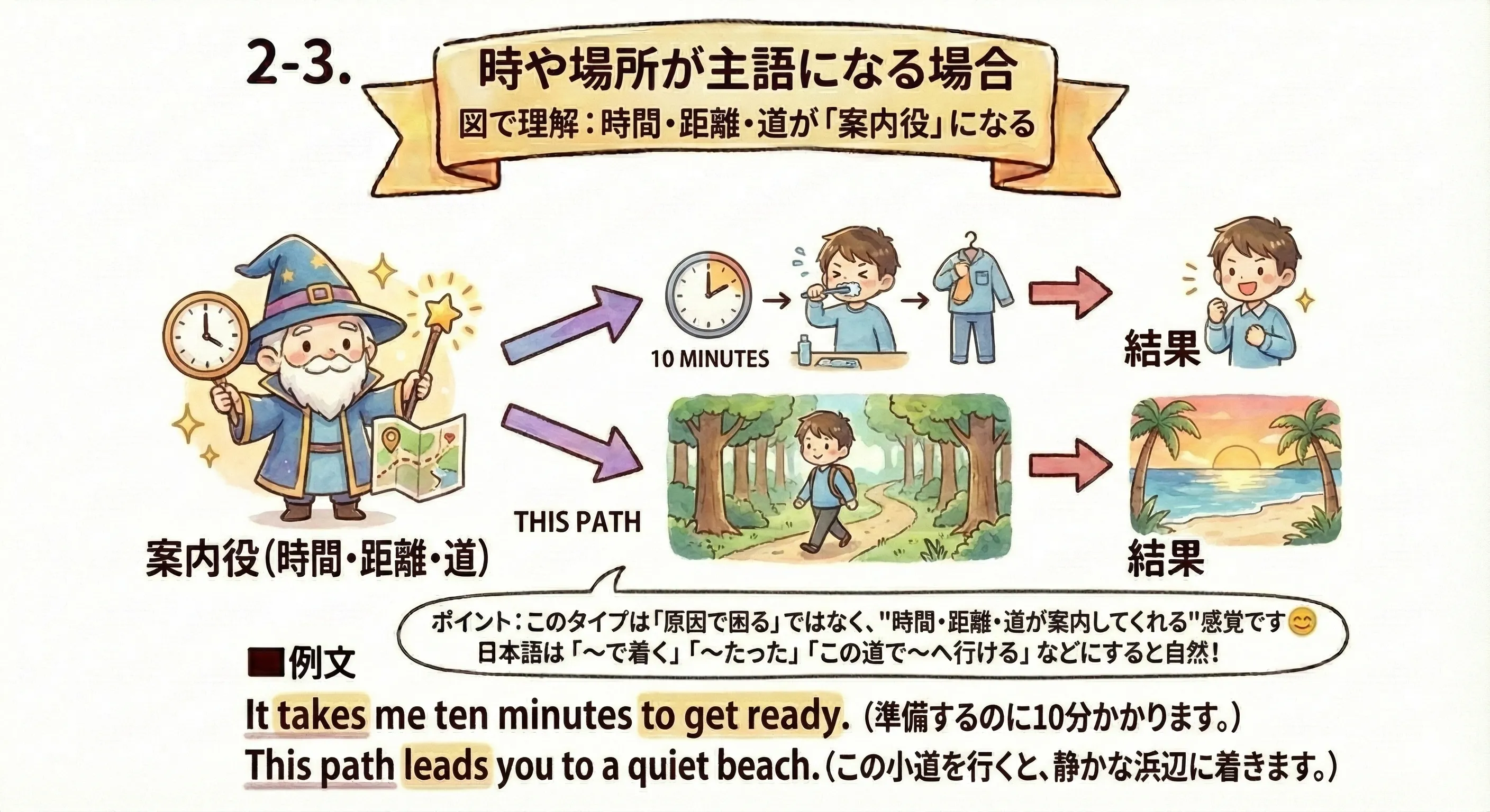 時や場所が主語：時間・距離・道などが主語になり、到達や経過を表す（日本語は『〜で着く』『〜たった』『〜へ続く』）