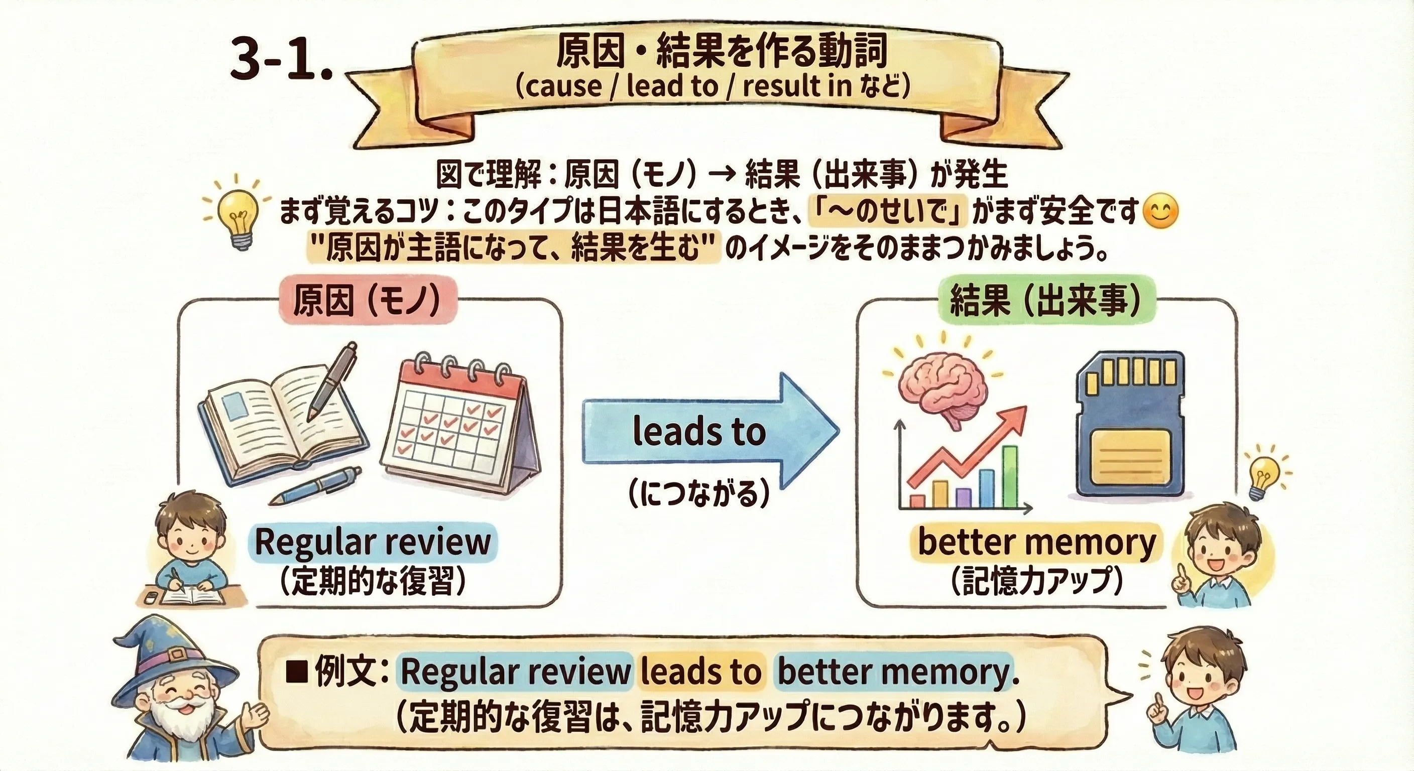 原因・結果を作る動詞：原因（モノ・出来事）を主語にして、結果を作る（cause / lead to / result in など）