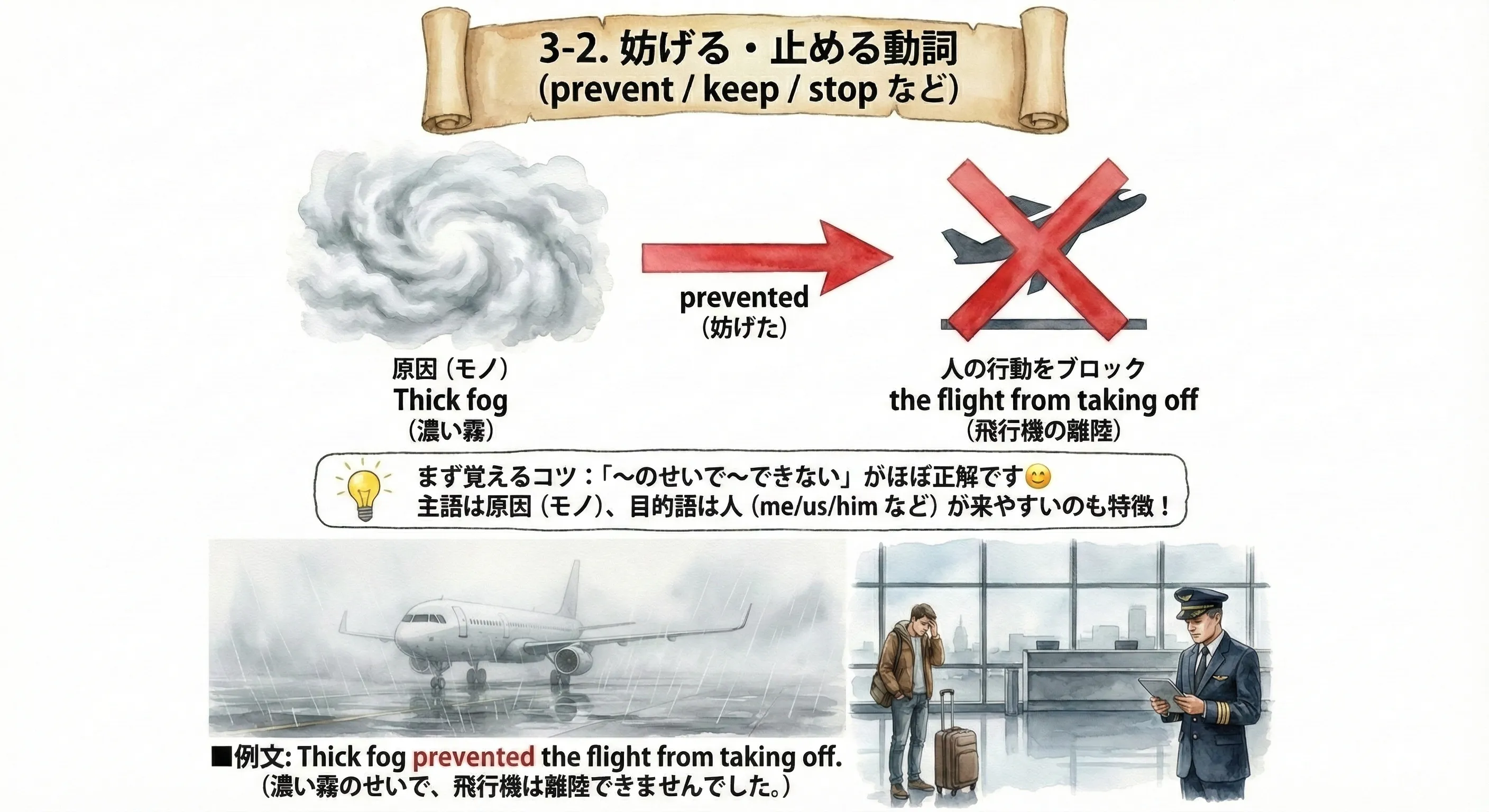 妨げる・止める動詞：原因（モノ・出来事）が主語になり、人の行動を妨げる（prevent/keep/stop）