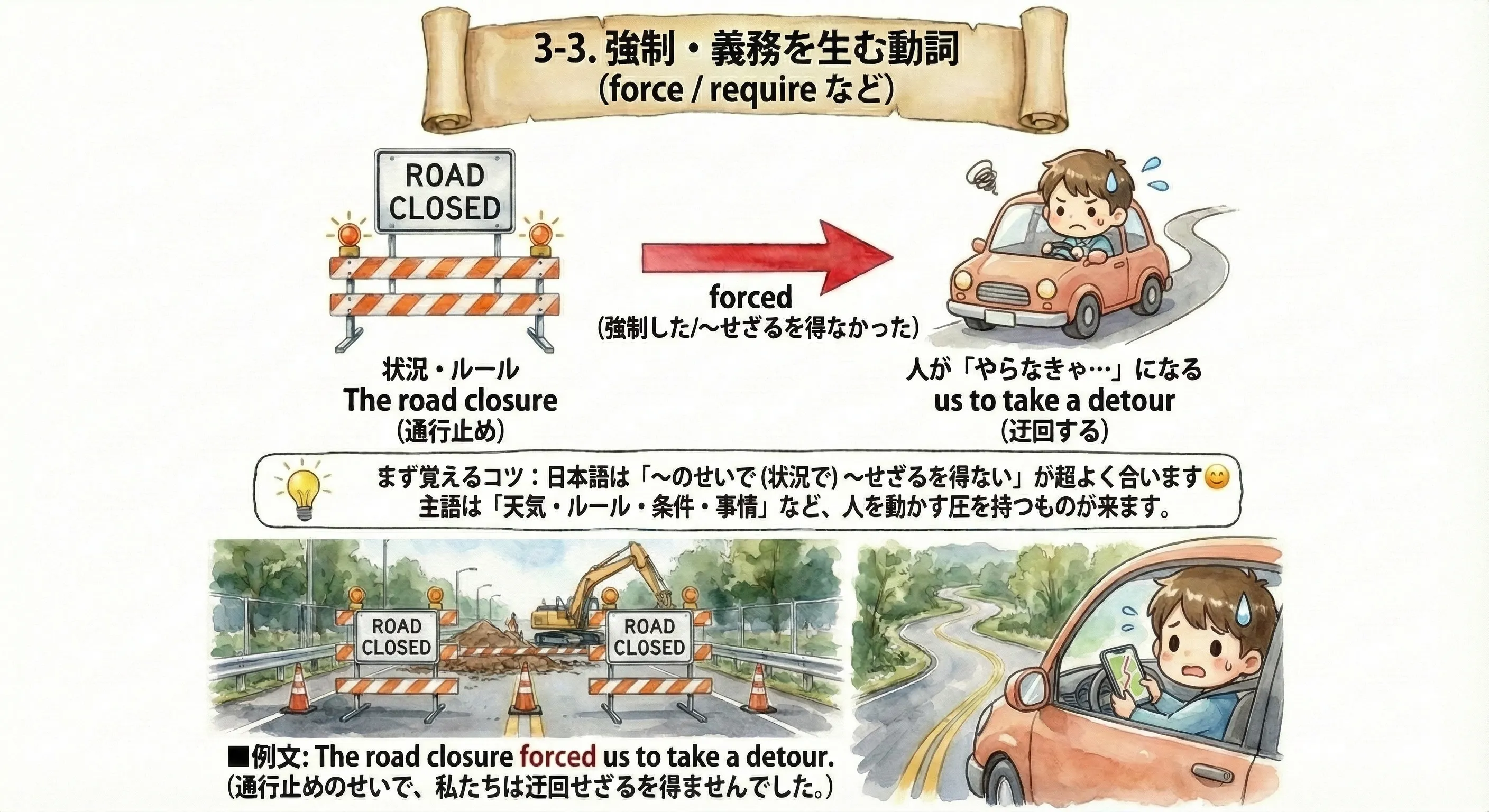 強制・義務を生む動詞：状況やルールが主語になり、人に行動を強制する（force/require/compel/oblige）