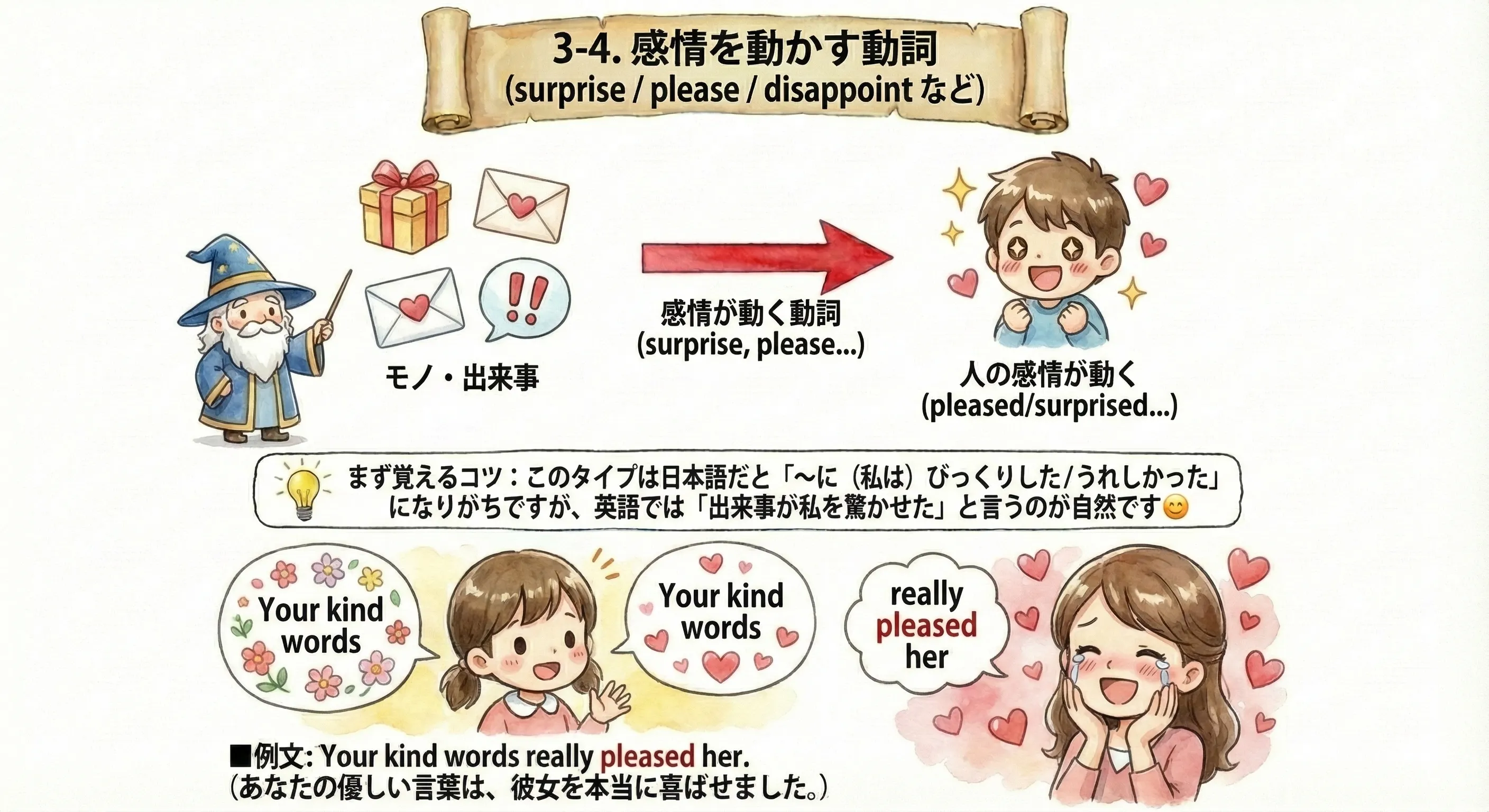 感情を動かす動詞：モノや出来事が主語になり、人を驚かせる・喜ばせる・がっかりさせる（surprise/please/disappointなど）