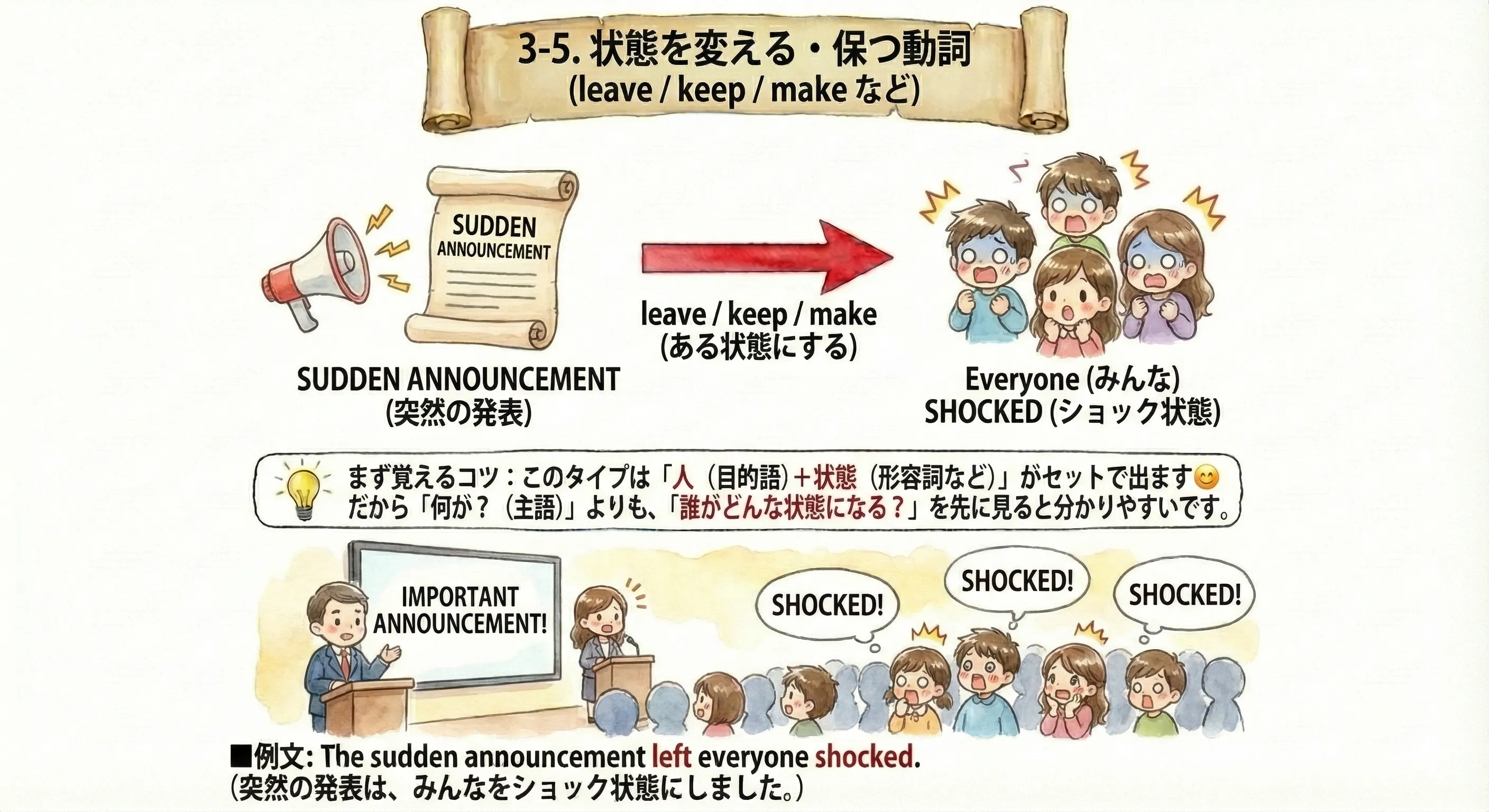 状態を変える・保つ動詞：出来事やモノが主語になり、人をある状態にする（leave/keep/make：SVOCが多い）