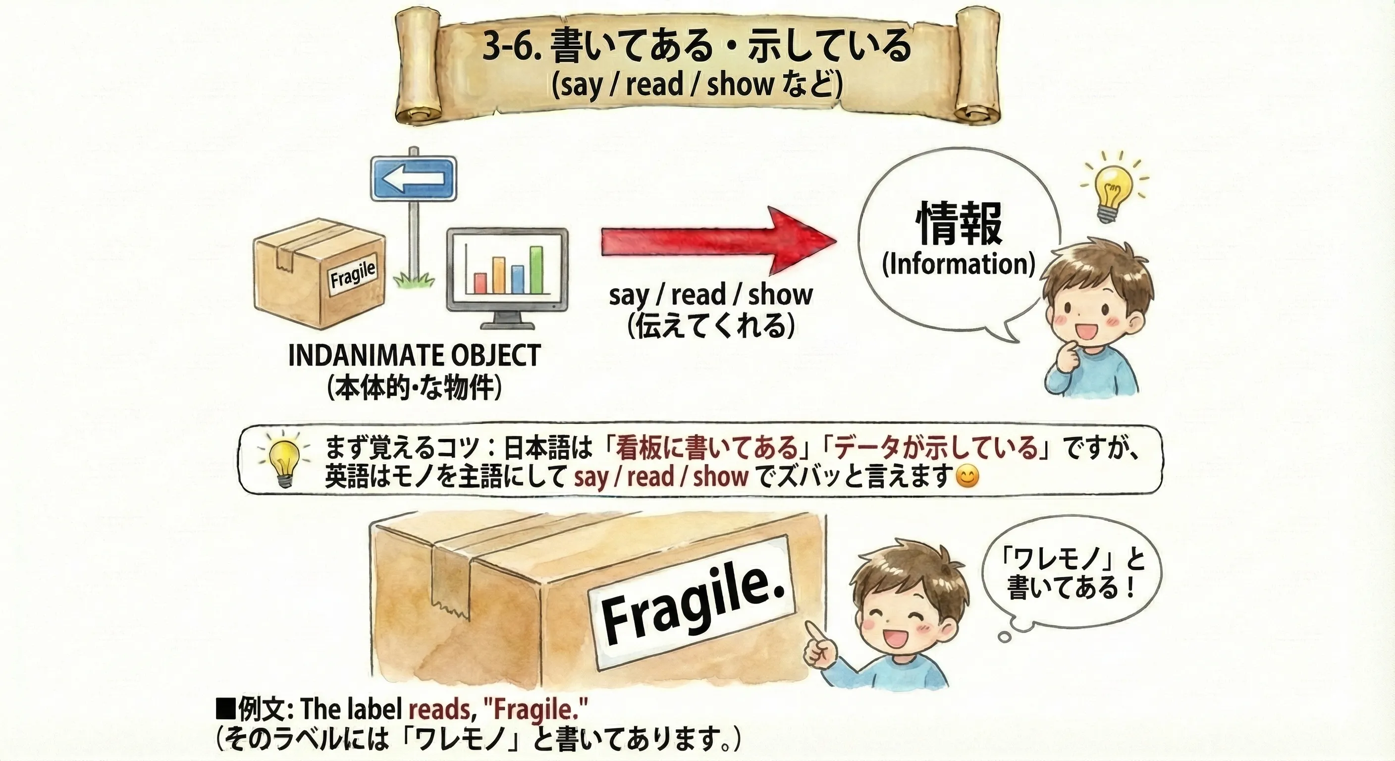 書いてある・示している：看板・ラベル・グラフ・数字などが主語になり、情報を示す（say/read/show/indicate）