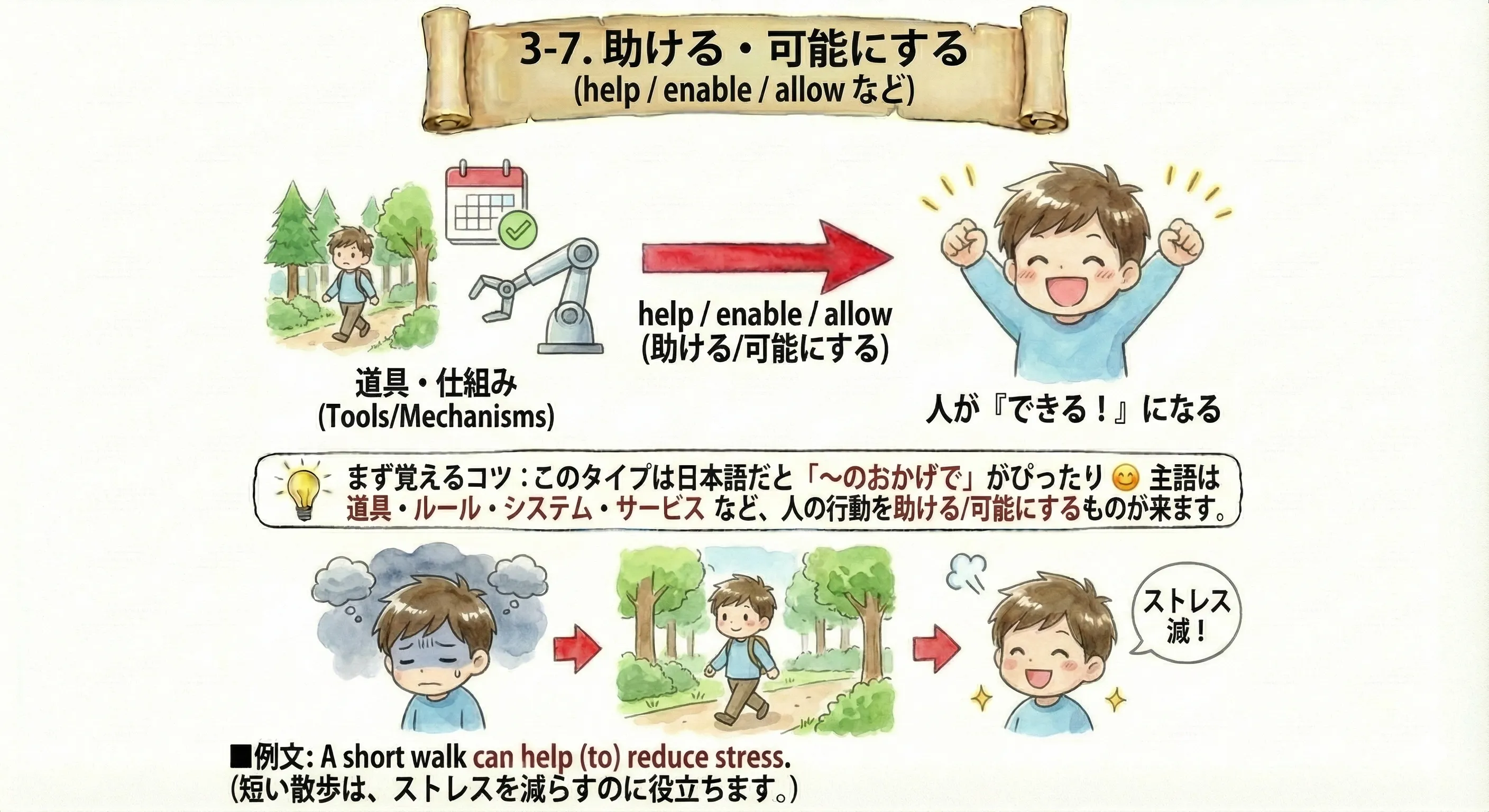 助ける・可能にする：道具や仕組みが主語になり、人ができるようになる（help/enable/allow）