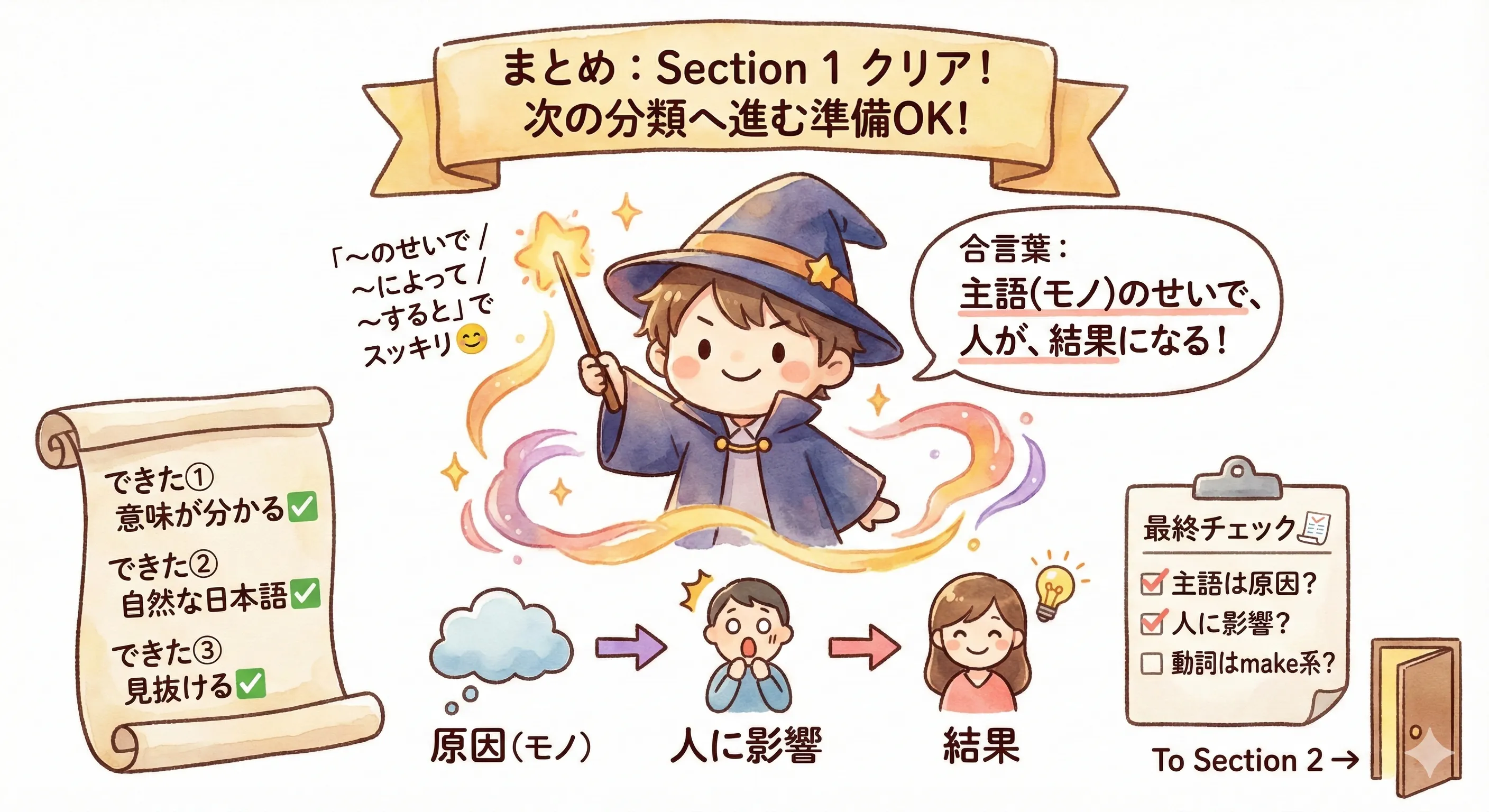 Section1まとめ：原因（モノ）を主語にして、人に影響し、結果が起きる。日本語は『〜のせいで／〜によって／〜すると』で自然にする。