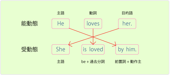 受動態の作り方 受動態の作り方