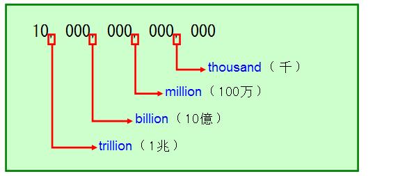 数の読み方